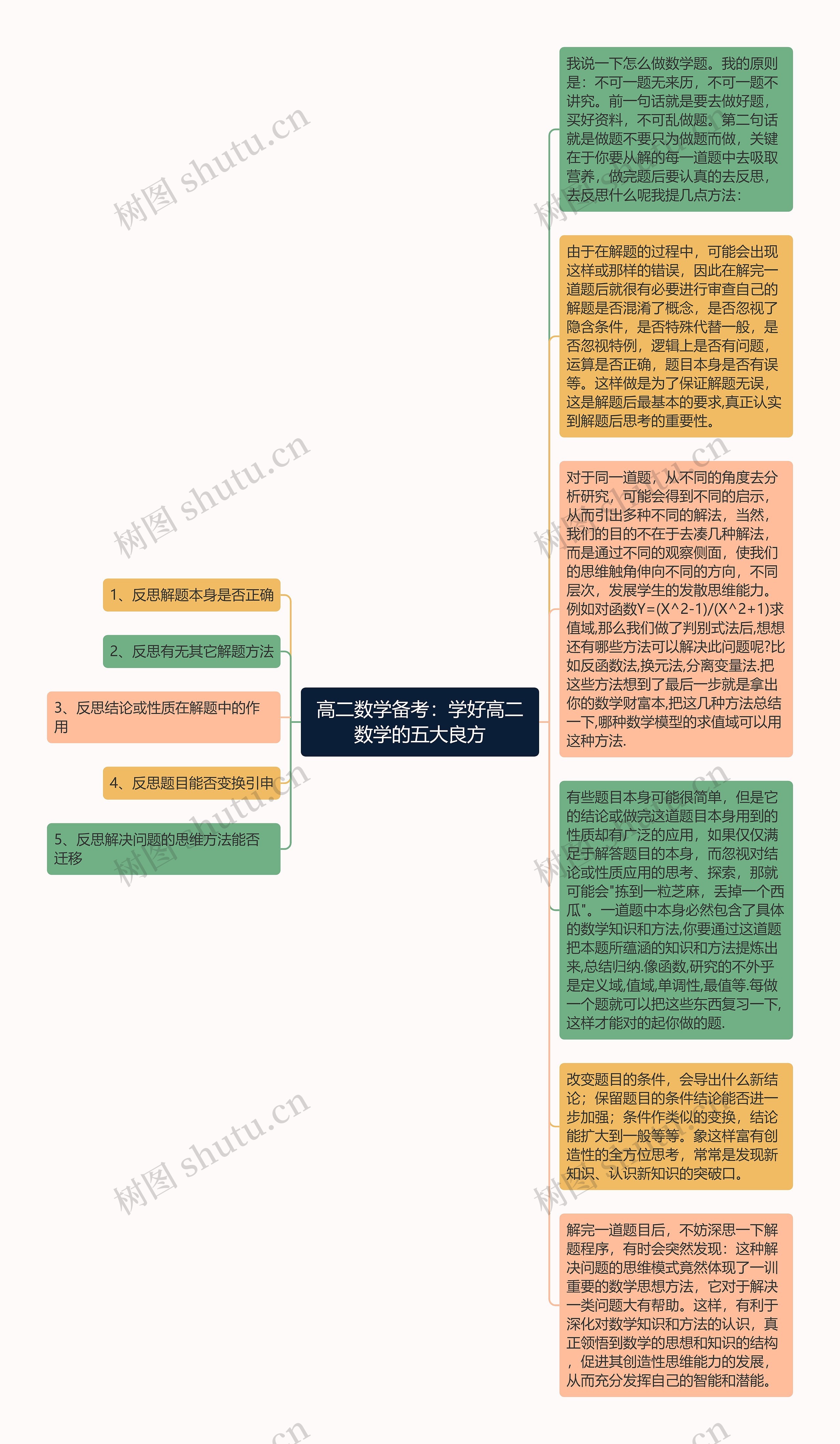 高二数学备考：学好高二数学的五大良方思维导图