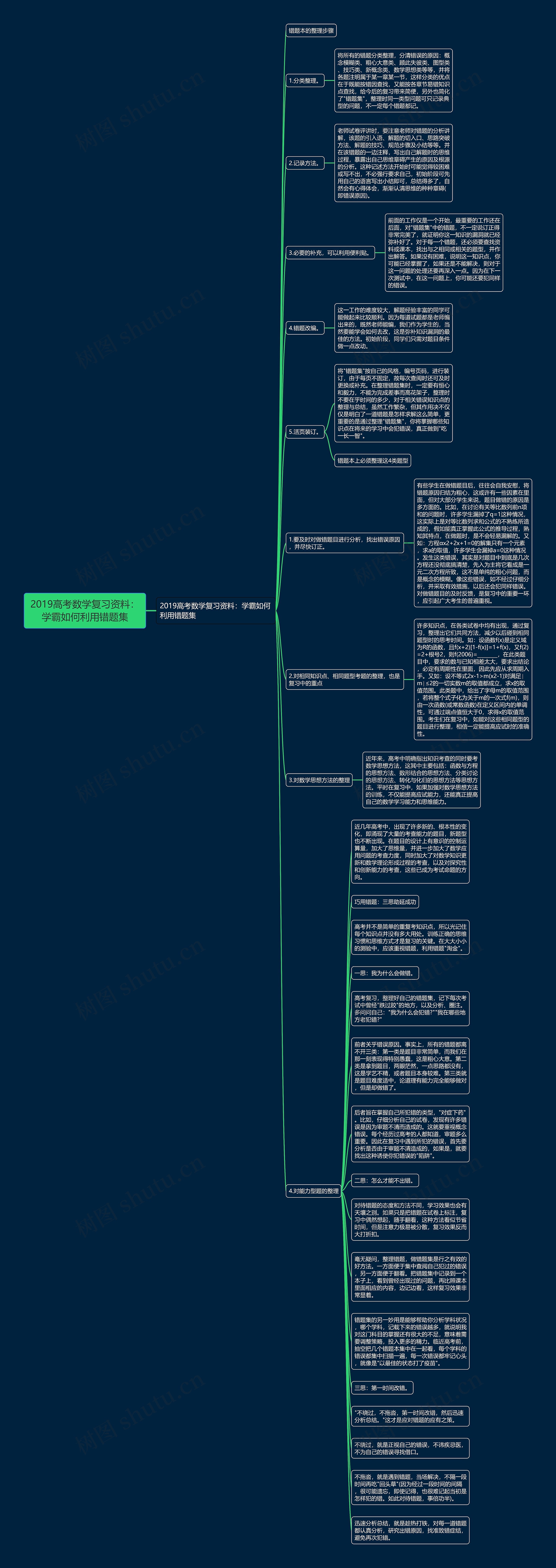 2019高考数学复习资料：学霸如何利用错题集思维导图