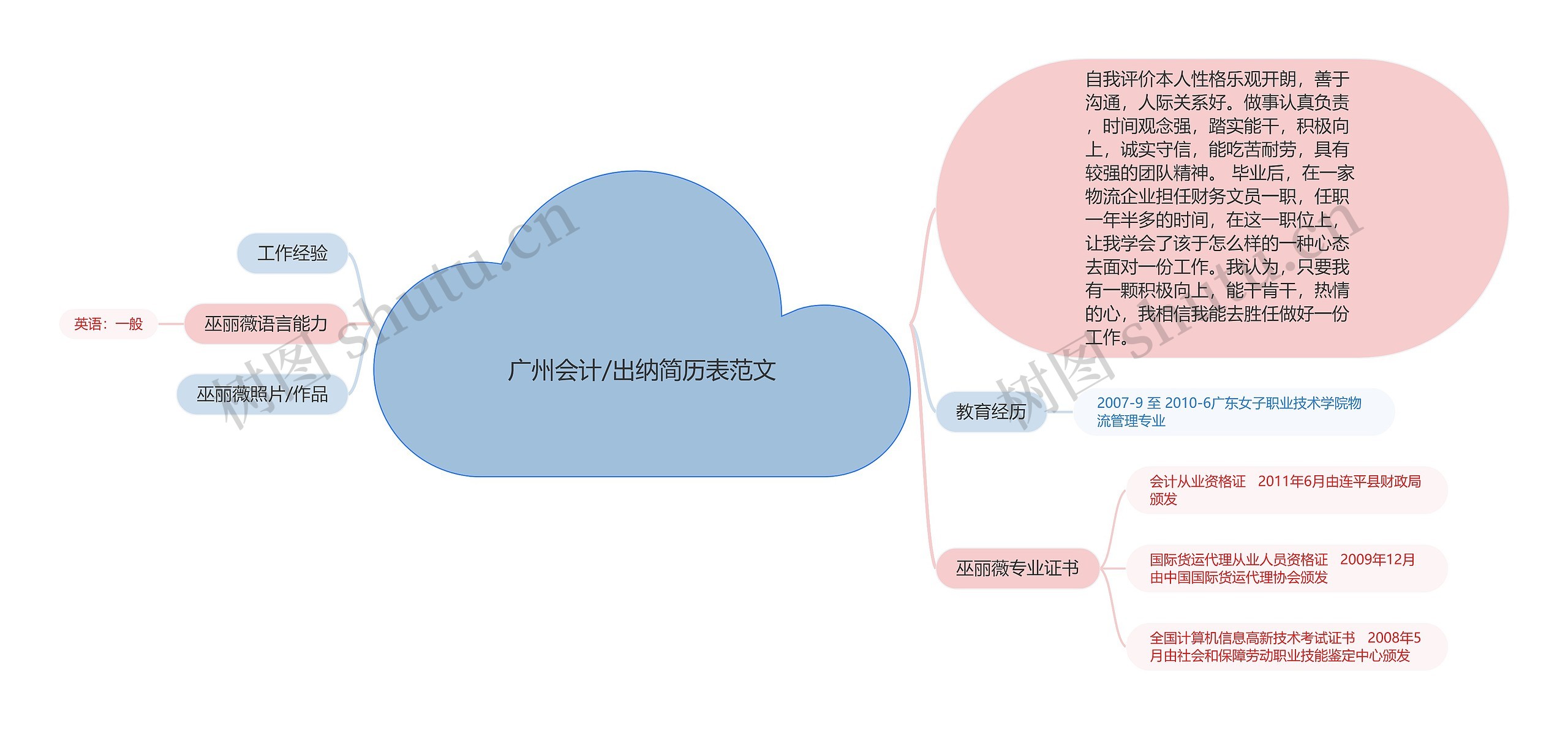 广州会计/出纳简历表范文思维导图