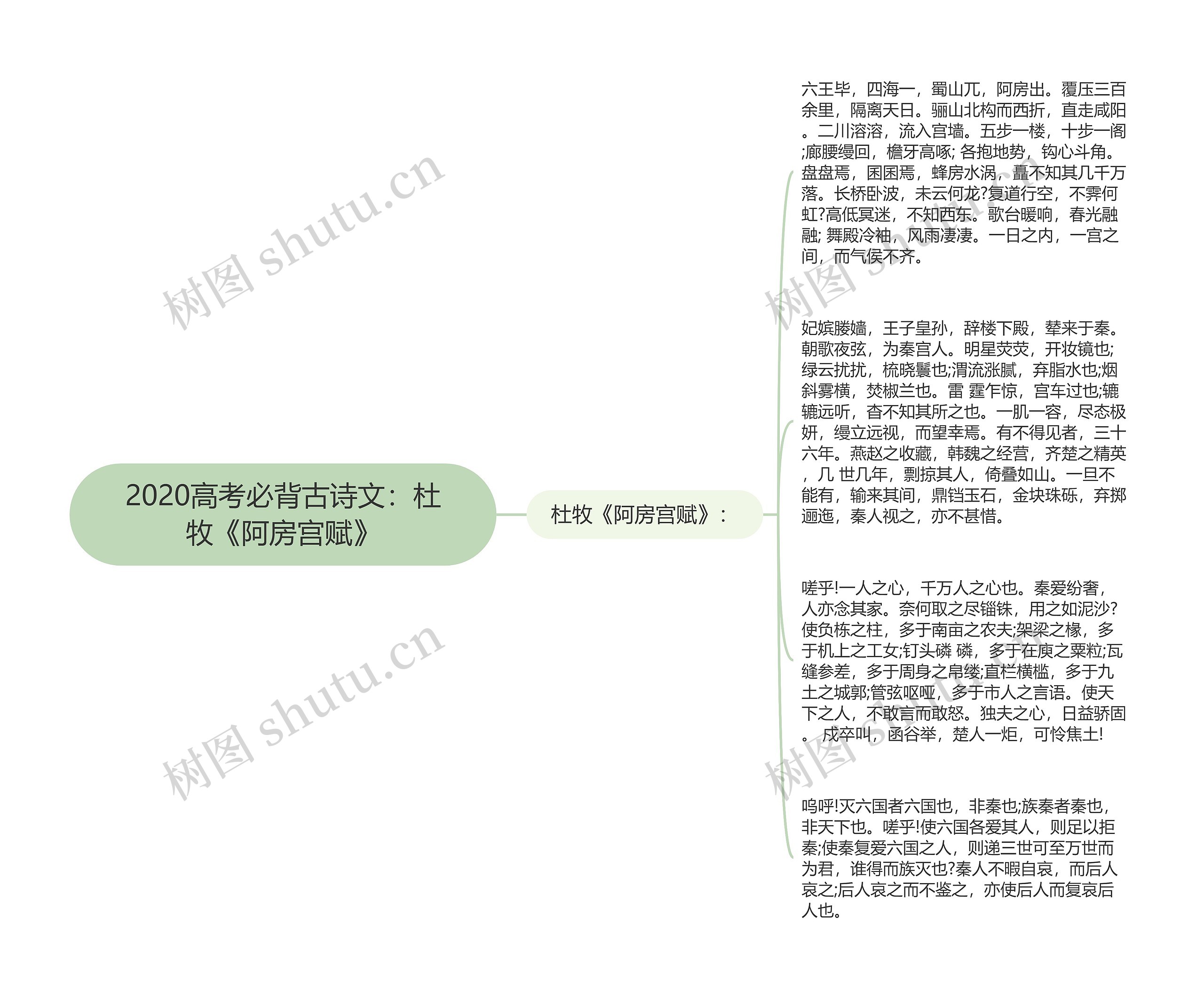 2020高考必背古诗文：杜牧《阿房宫赋》