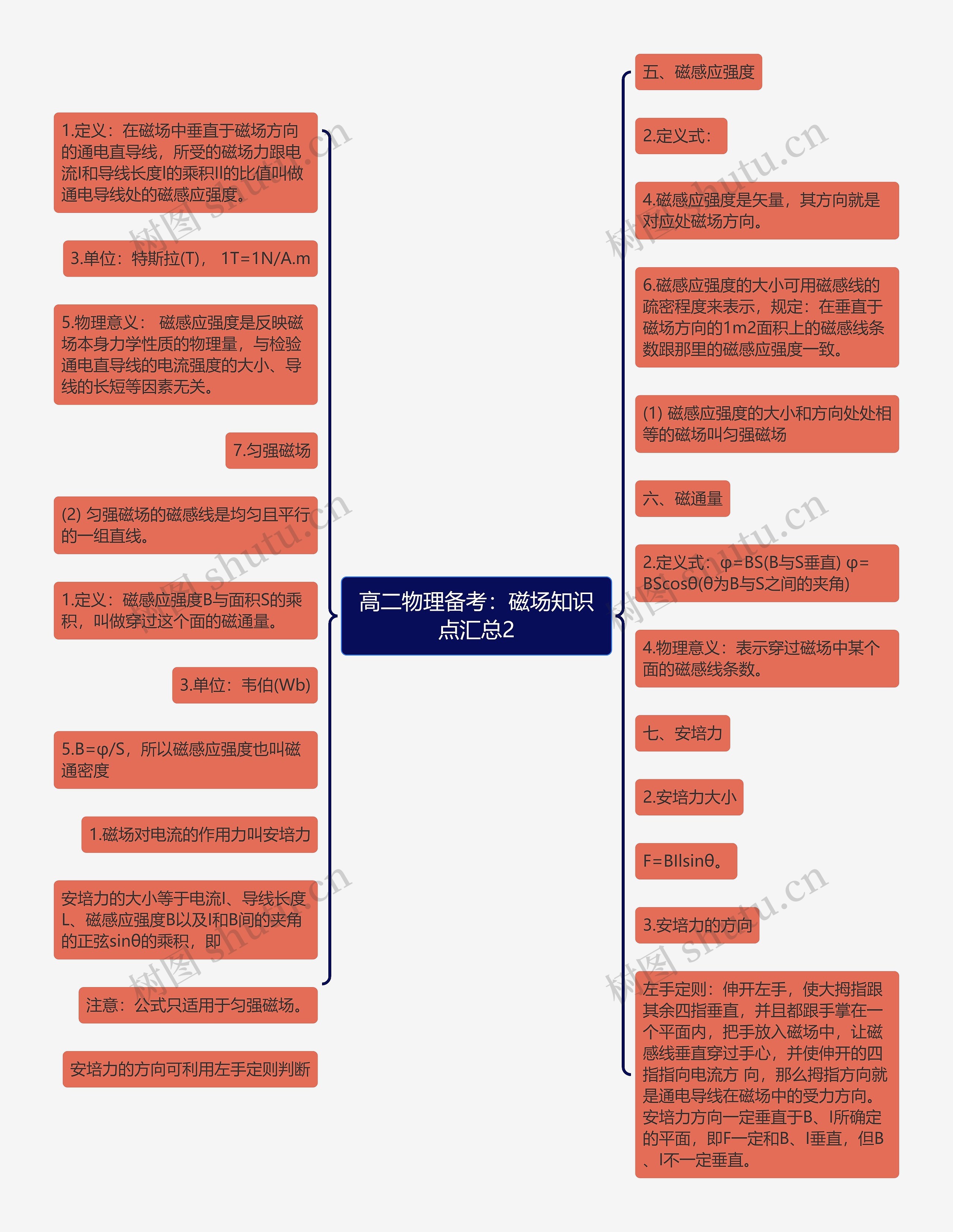 高二物理备考：磁场知识点汇总2思维导图