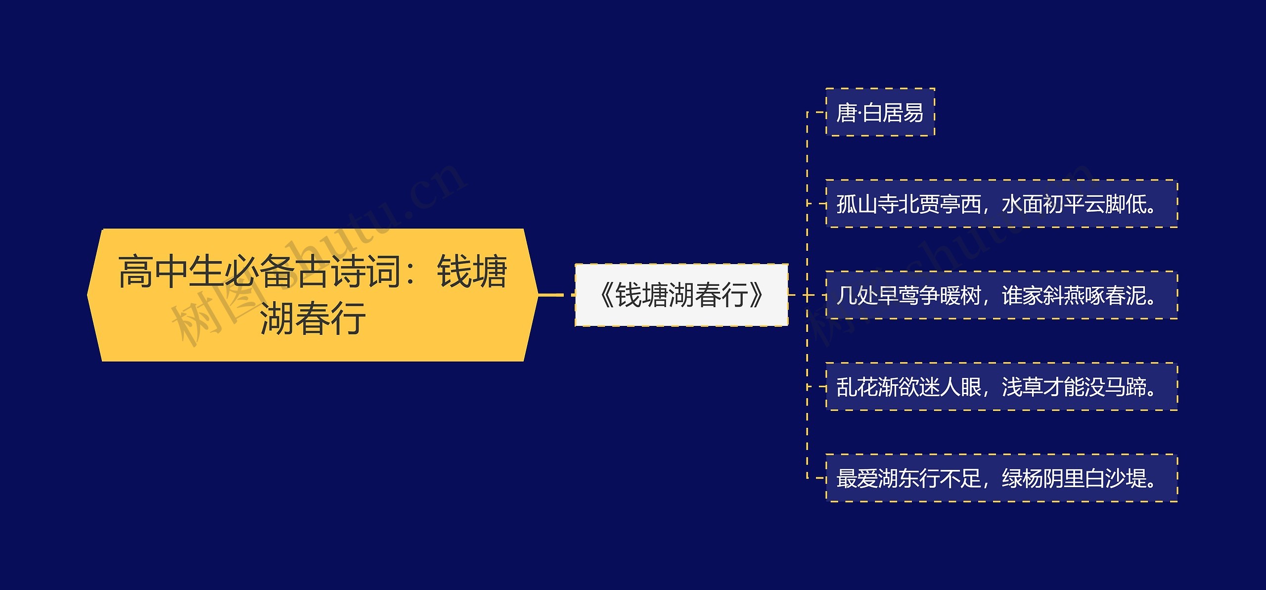 高中生必备古诗词：钱塘湖春行思维导图