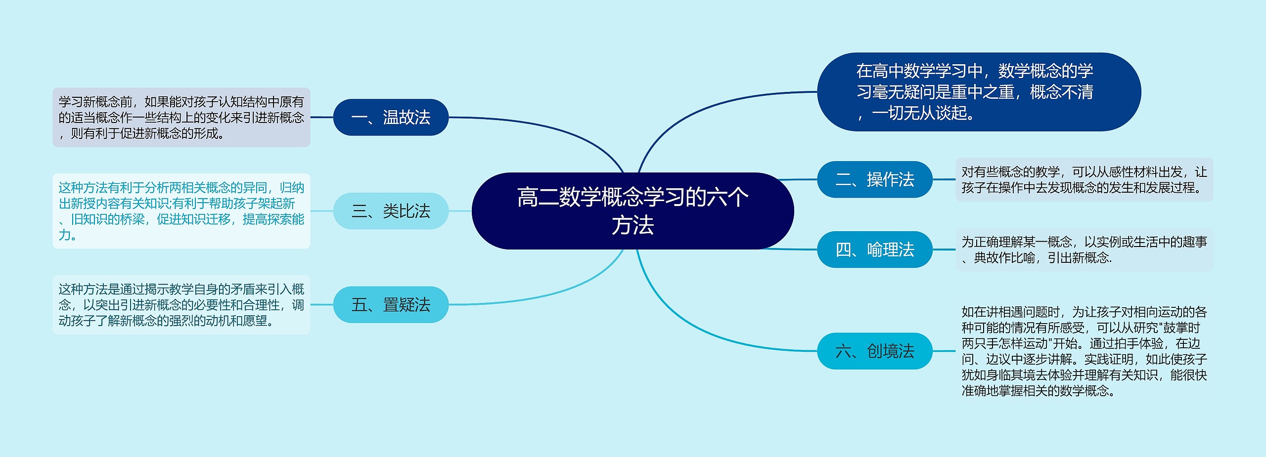 高二数学概念学习的六个方法思维导图