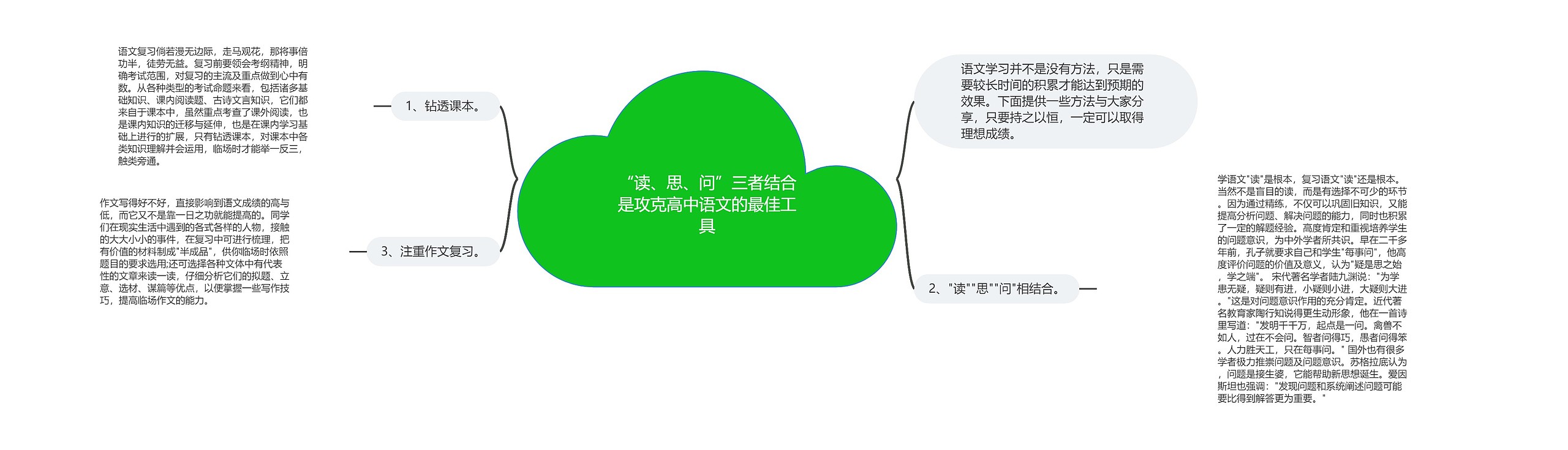 “读、思、问”三者结合是攻克高中语文的最佳工具