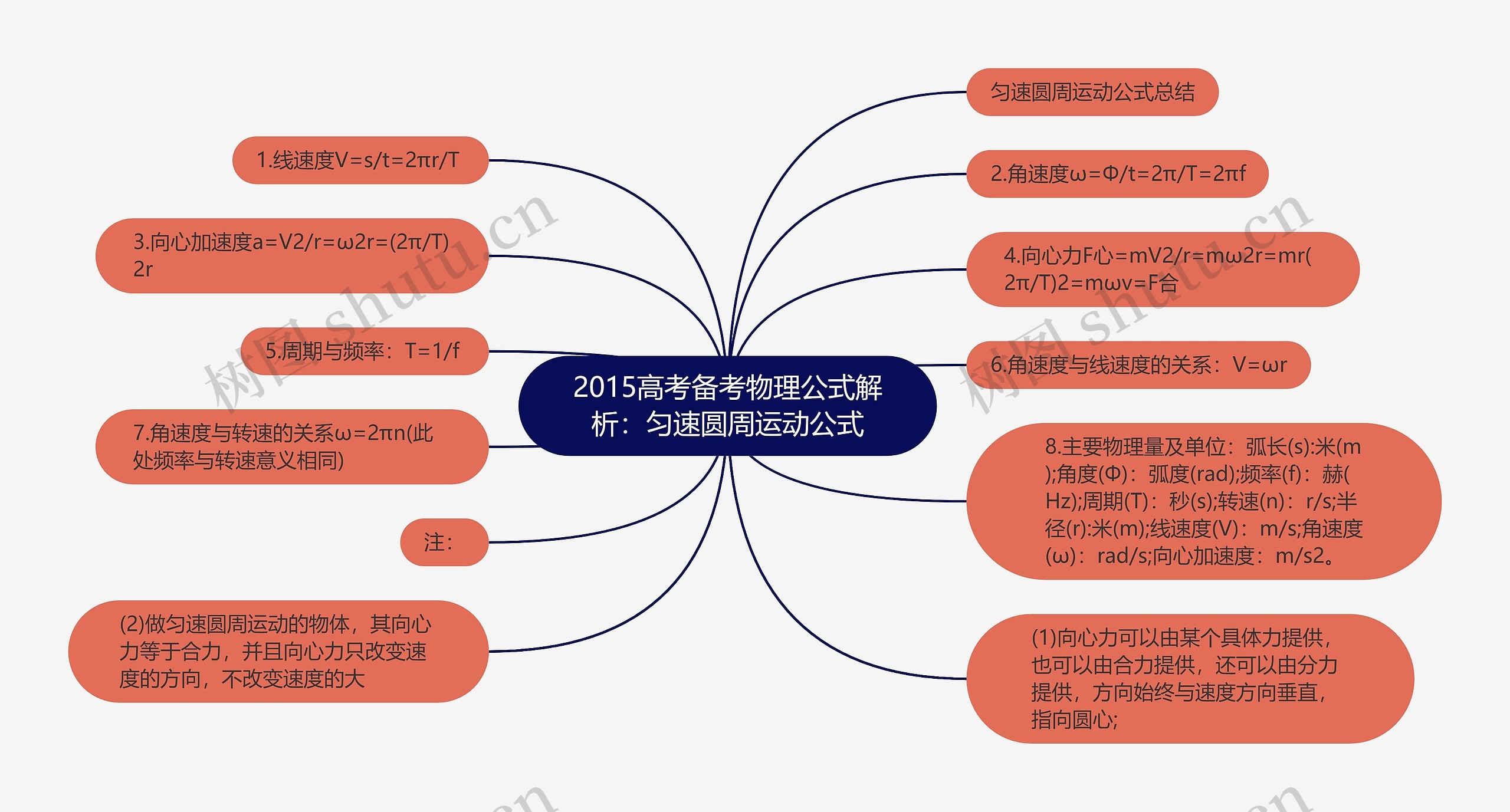 2015高考备考物理公式解析：匀速圆周运动公式