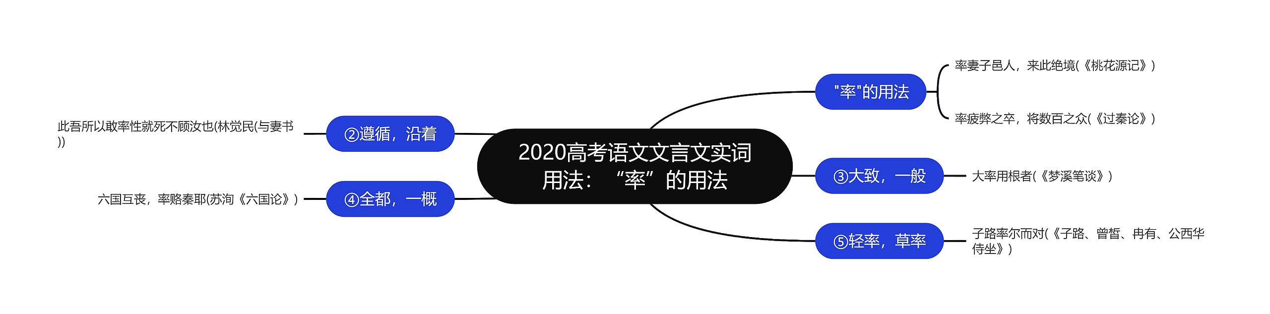 2020高考语文文言文实词用法：“率”的用法思维导图