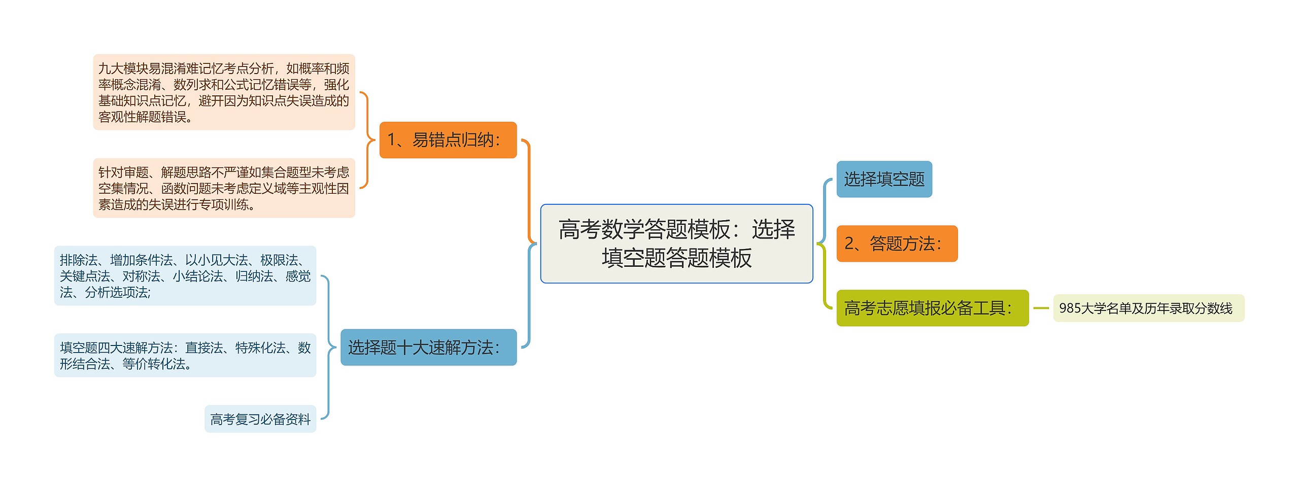 高考数学答题：选择填空题答题思维导图