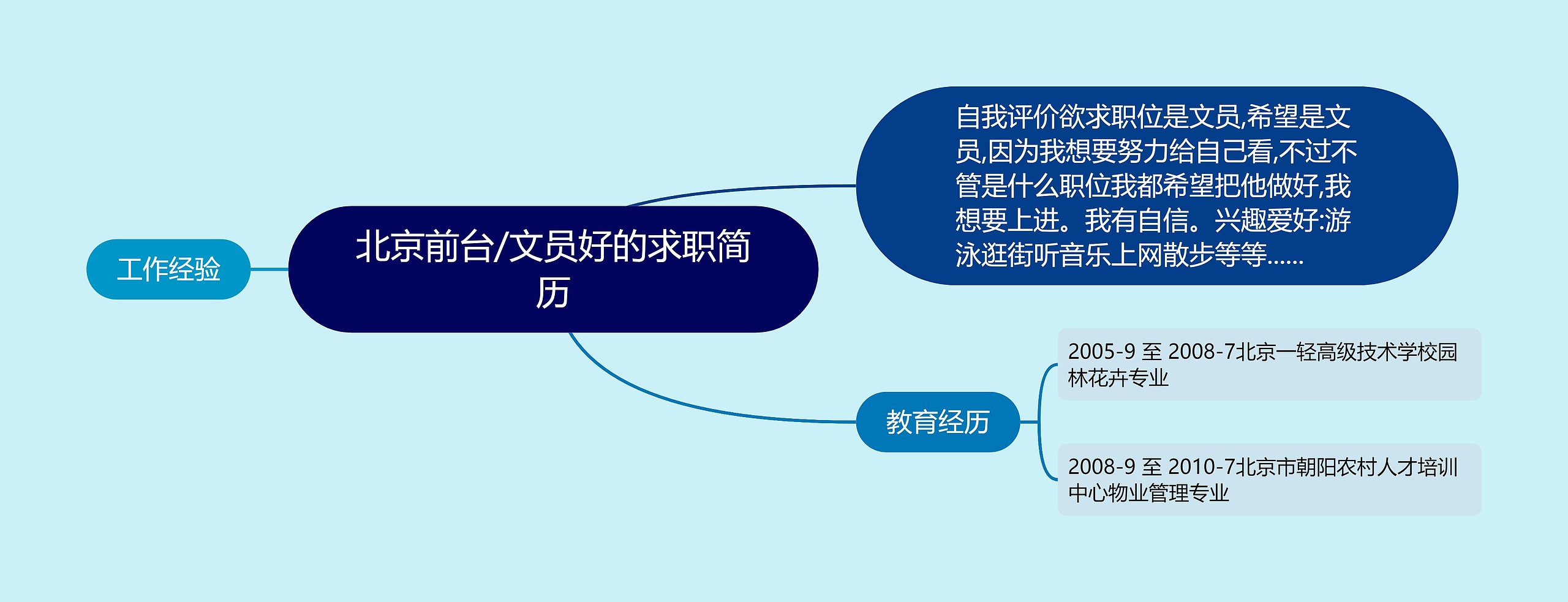 北京前台/文员好的求职简历思维导图