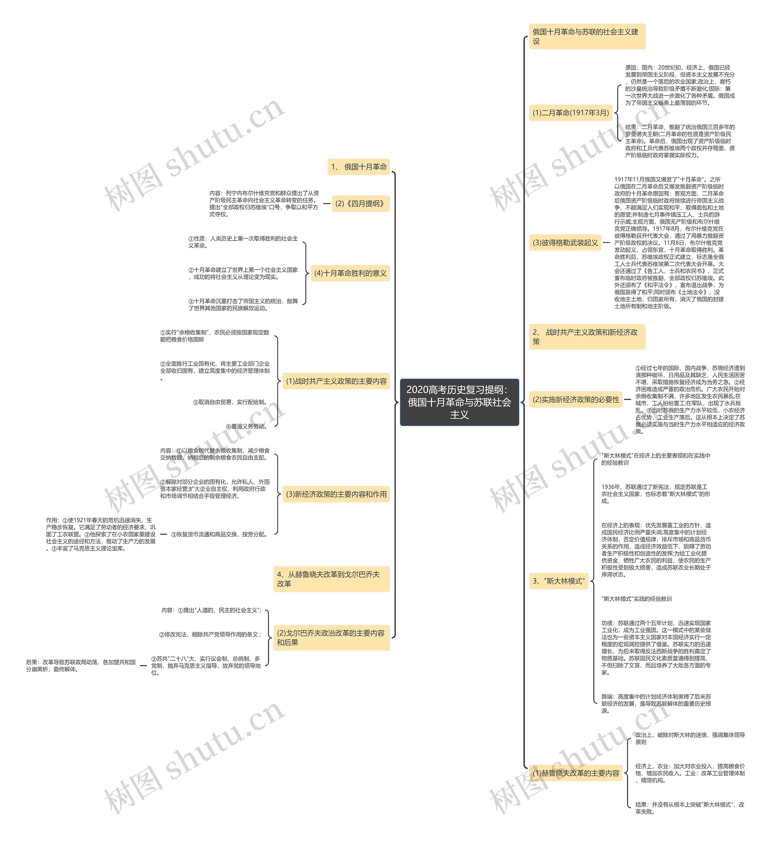 2020高考历史复习提纲：俄国十月革命与苏联社会主义思维导图