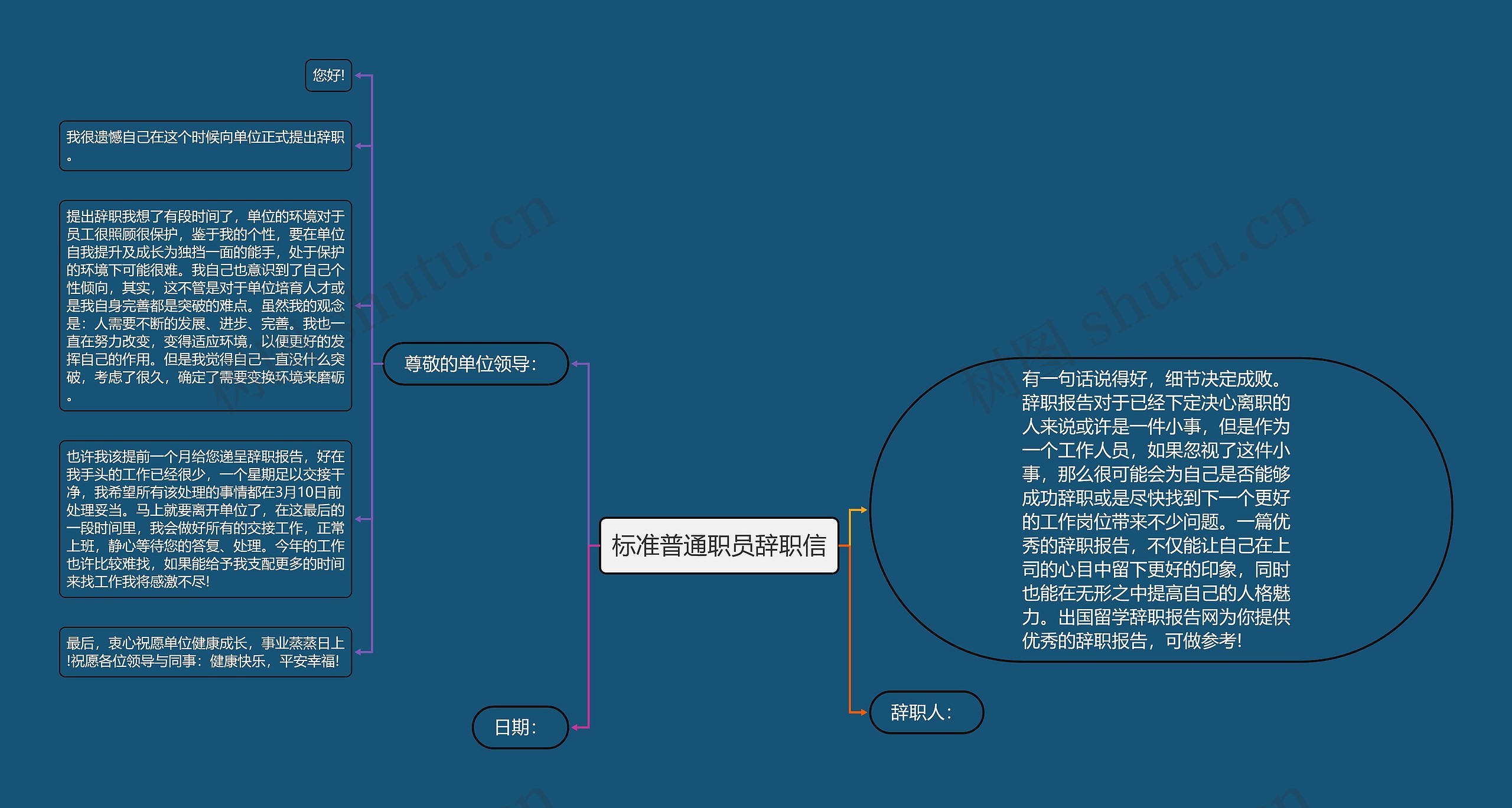 标准普通职员辞职信思维导图