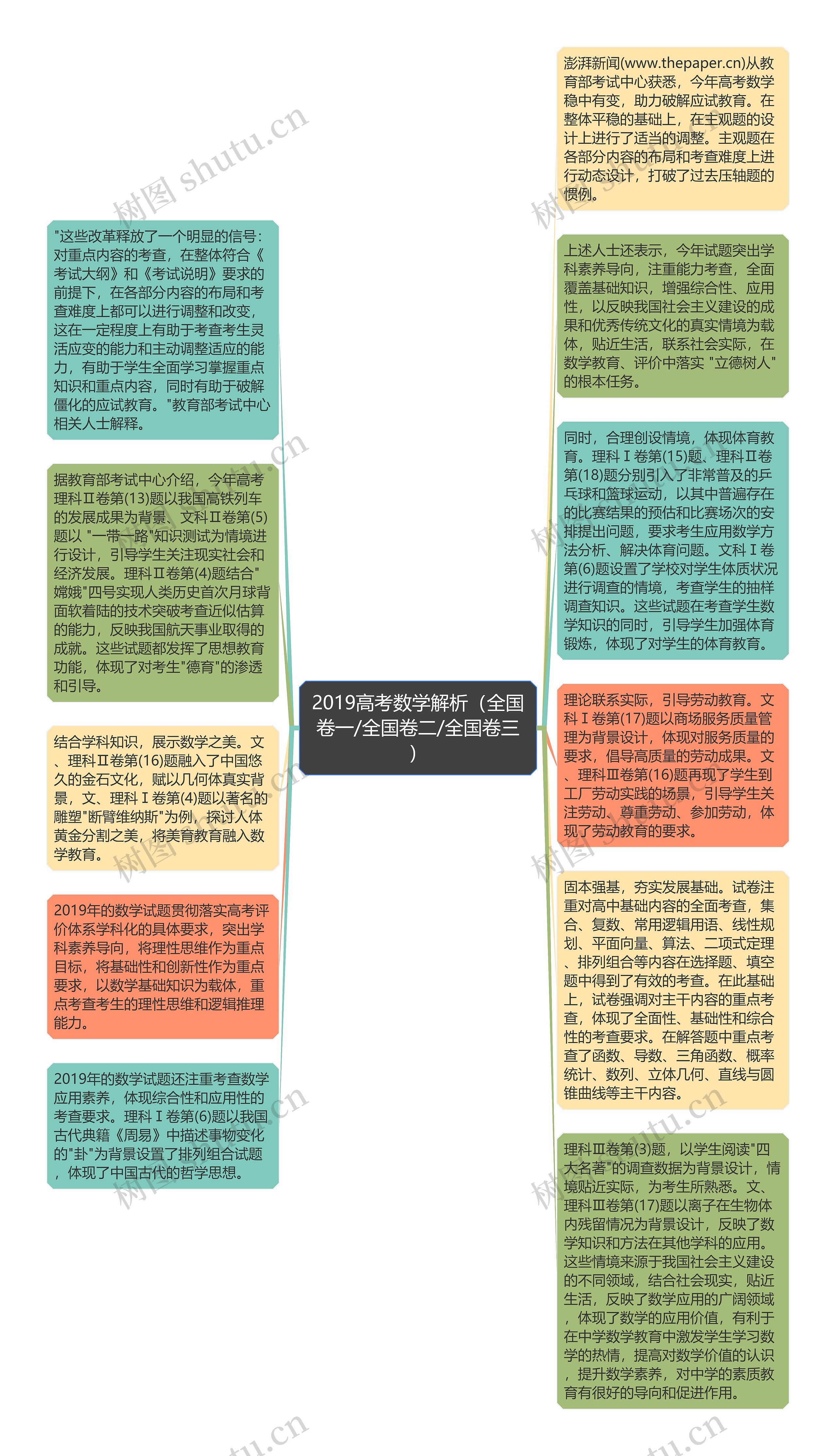 2019高考数学解析（全国卷一/全国卷二/全国卷三）思维导图