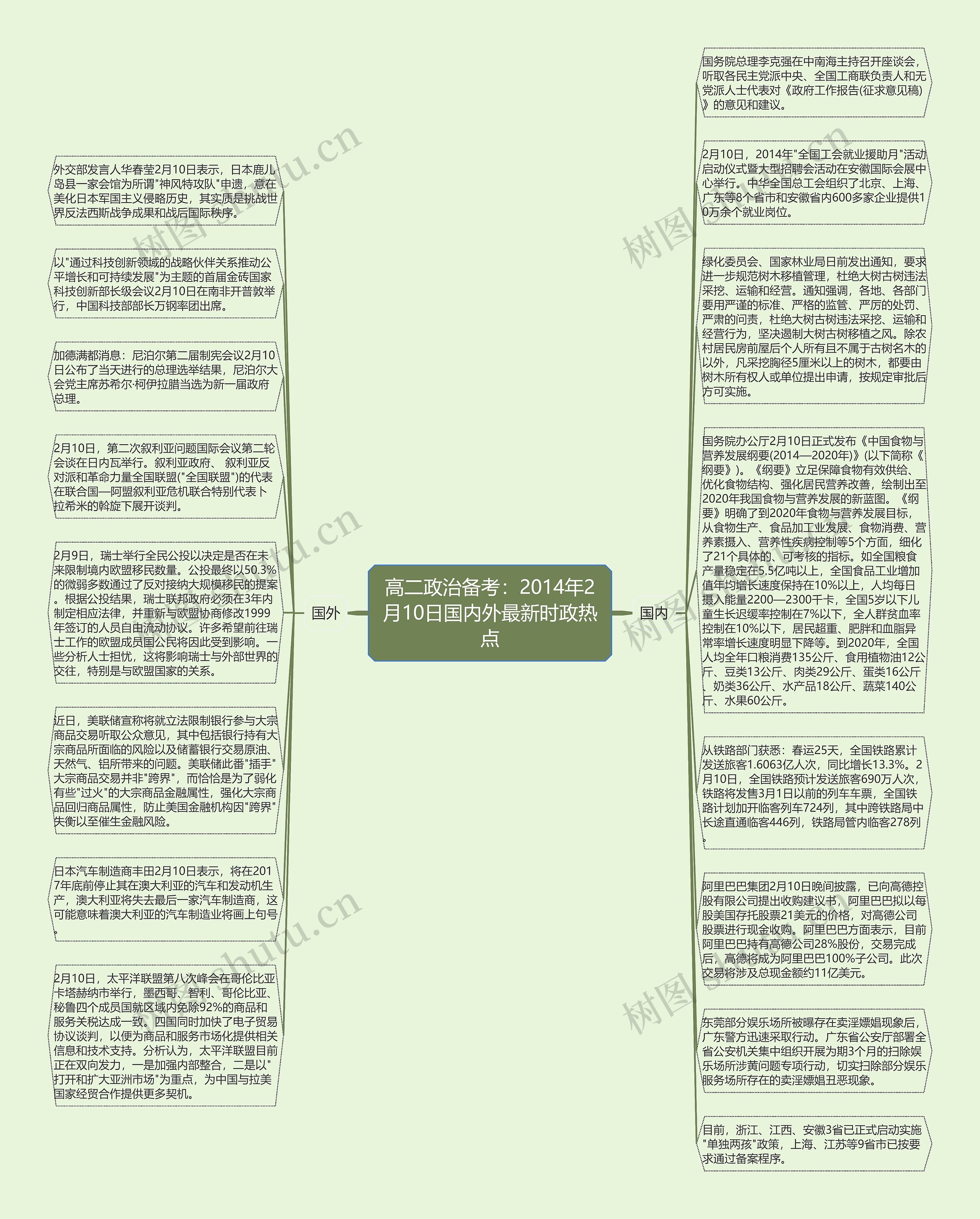 高二政治备考：2014年2月10日国内外最新时政热点思维导图