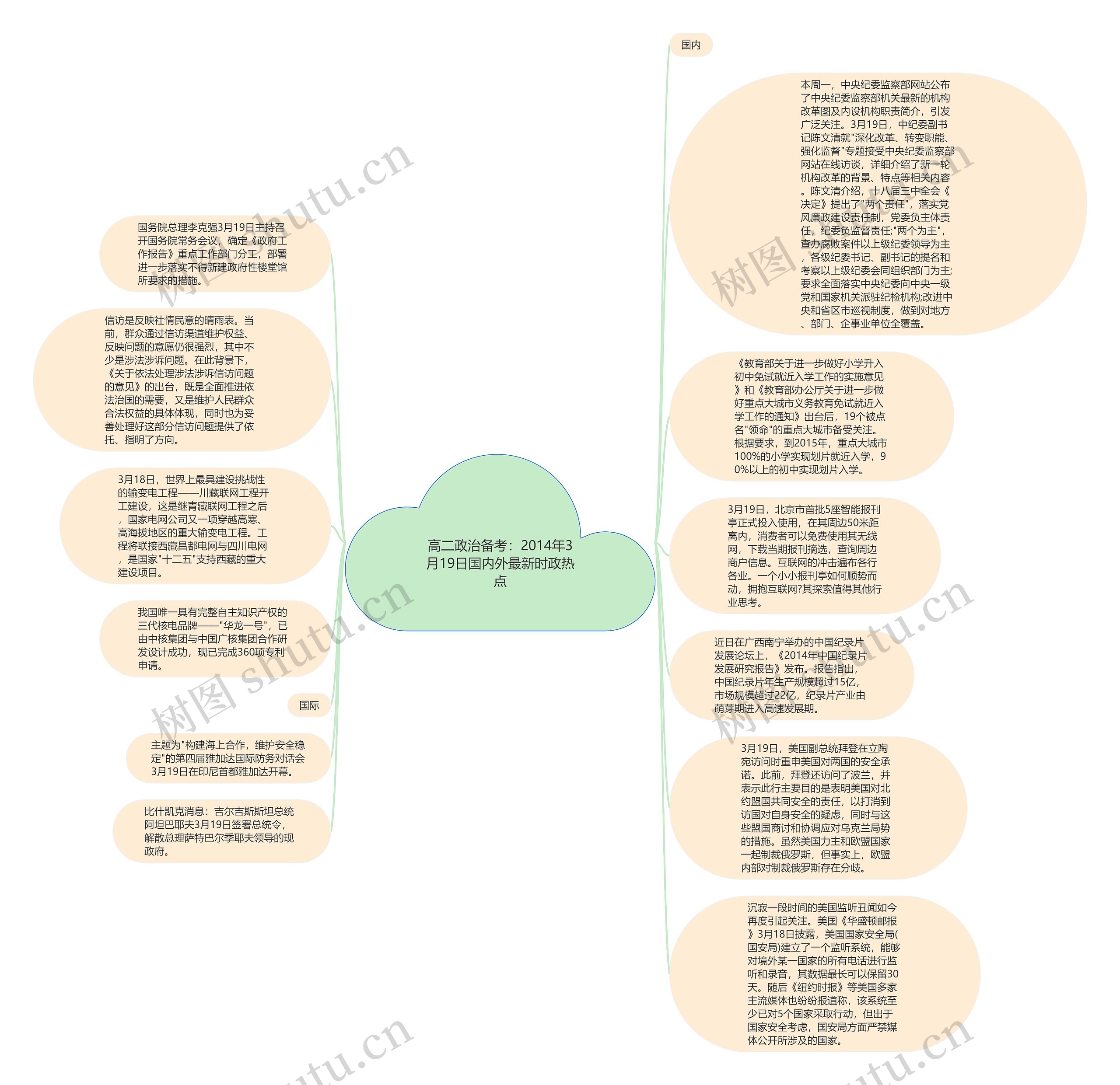 高二政治备考：2014年3月19日国内外最新时政热点思维导图