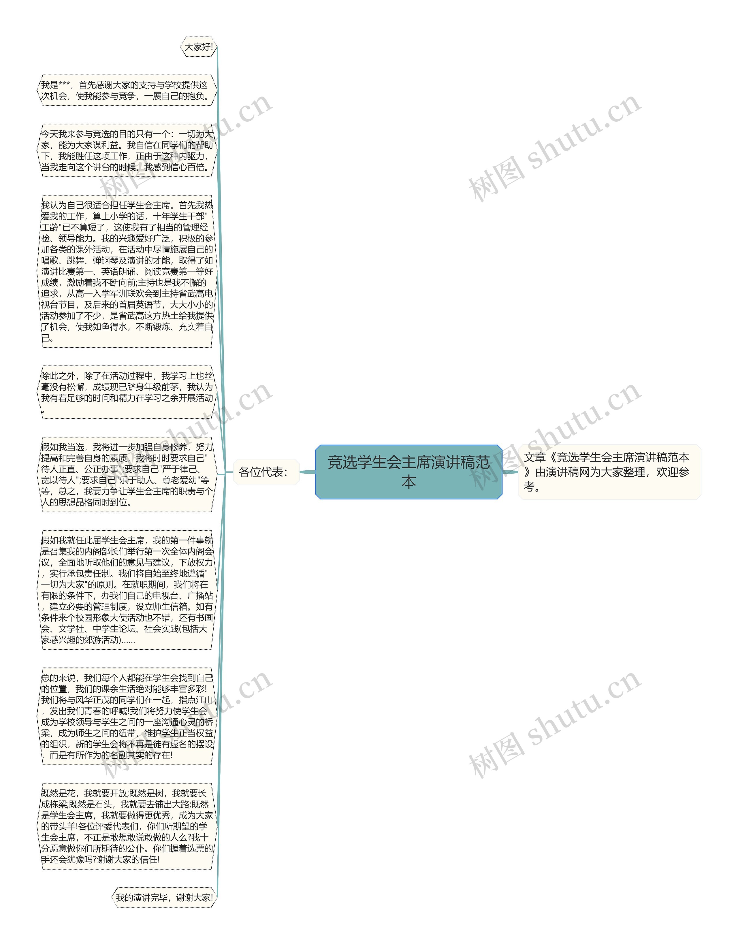 竞选学生会主席演讲稿范本思维导图