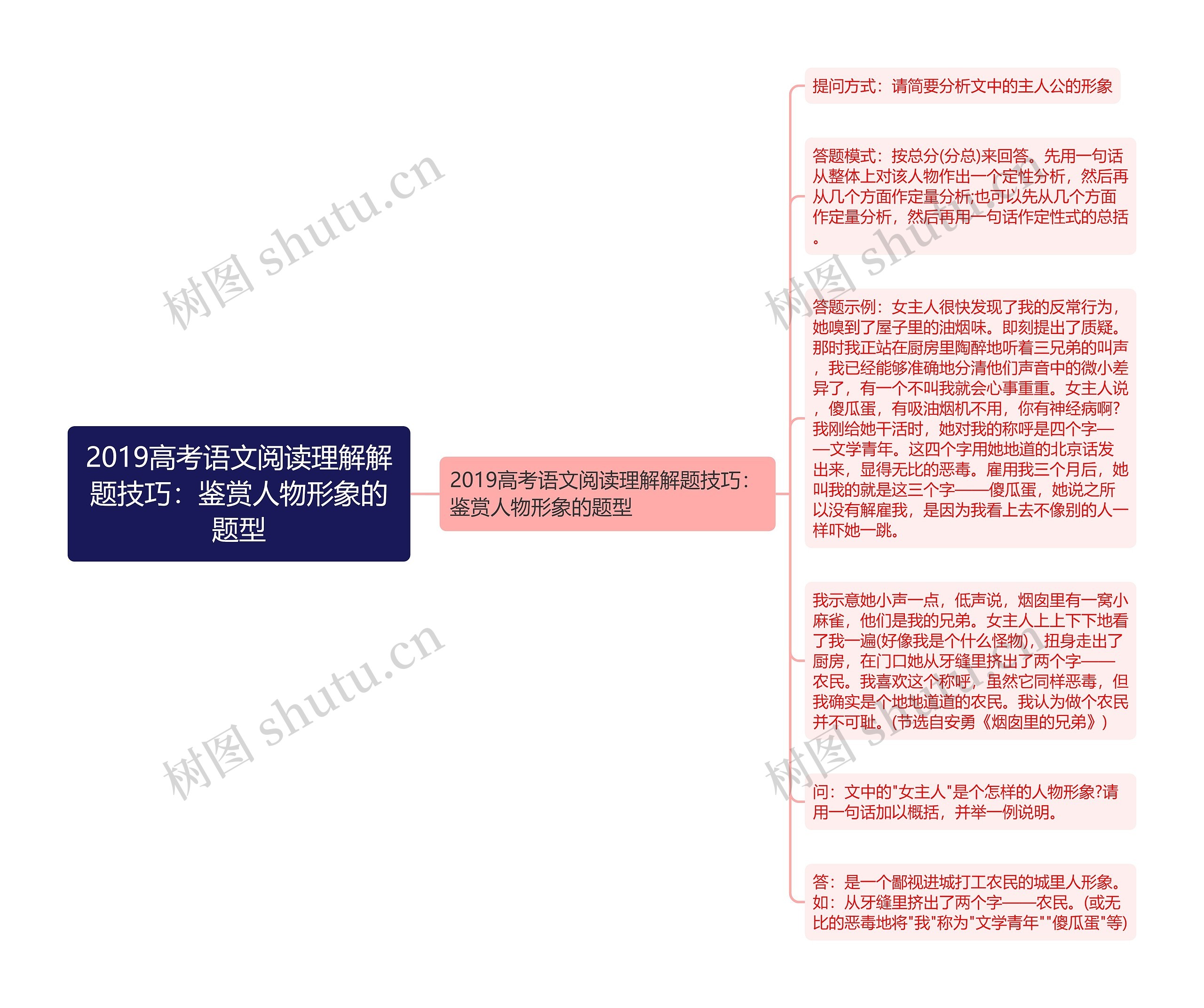 2019高考语文阅读理解解题技巧：鉴赏人物形象的题型思维导图