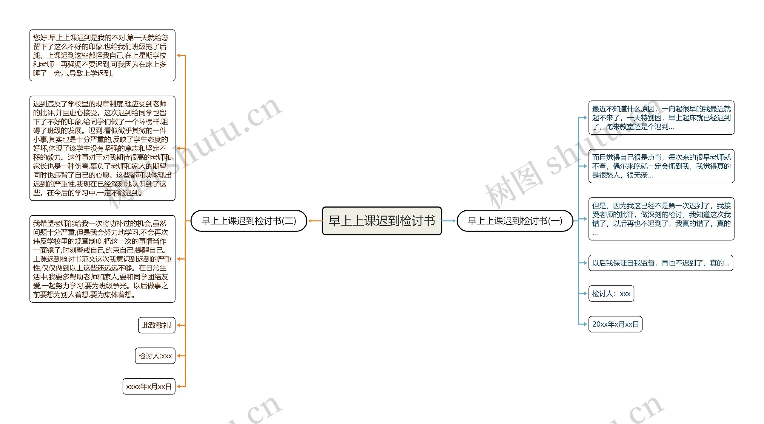 早上上课迟到检讨书思维导图