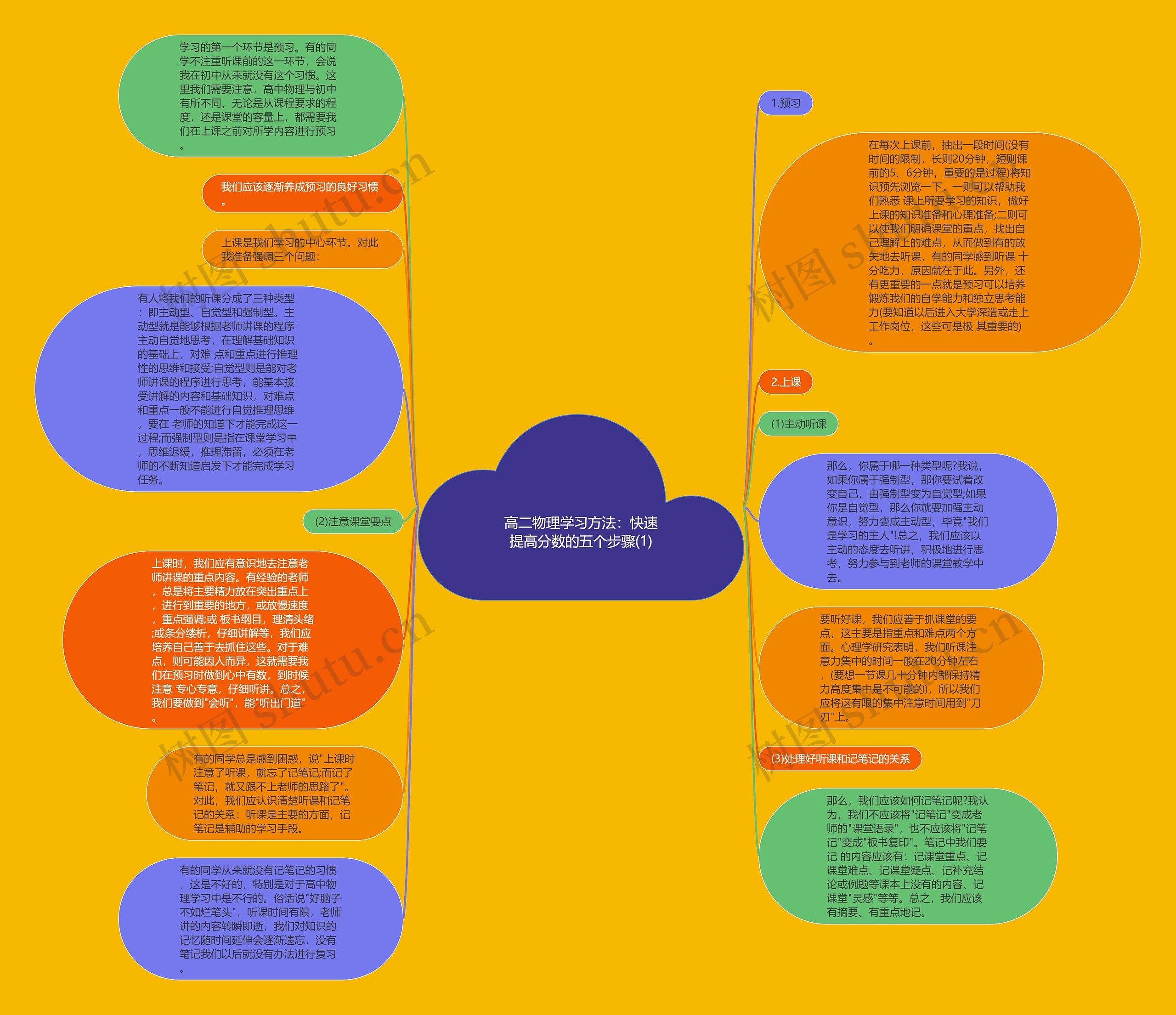 高二物理学习方法：快速提高分数的五个步骤(1)思维导图