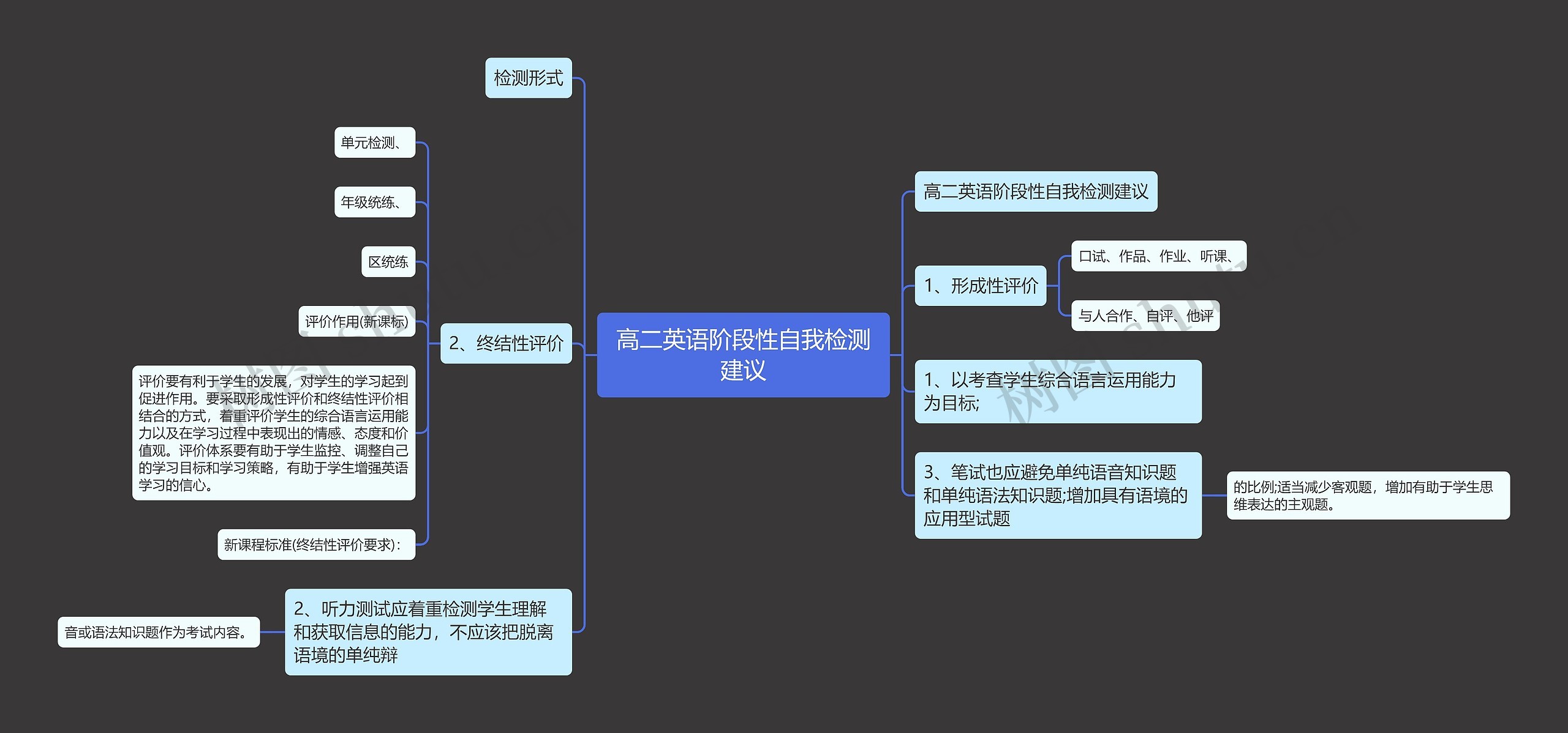 高二英语阶段性自我检测建议思维导图