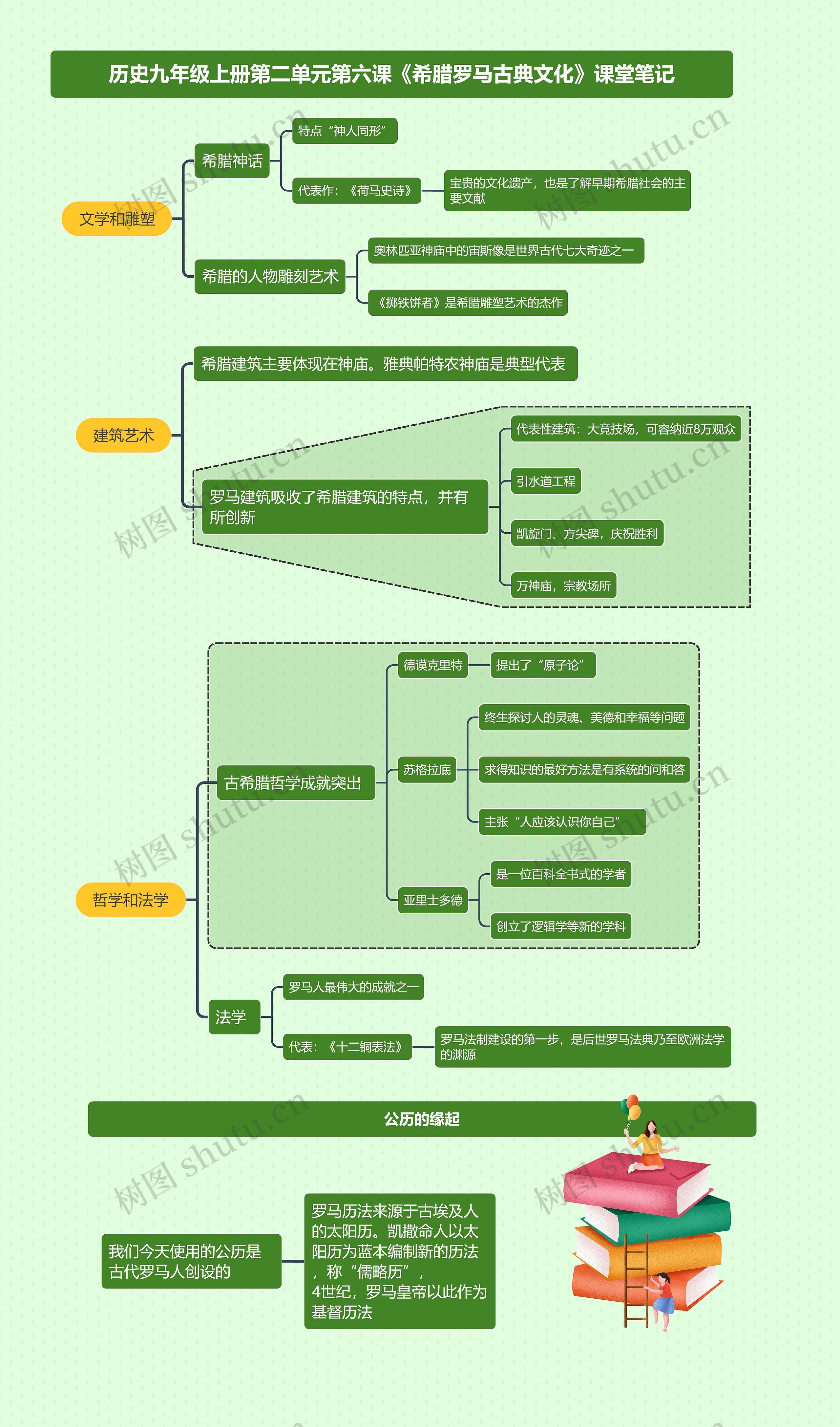 历史九年级上册第二单元第六课《希腊罗马古典文化》课堂笔记思维导图