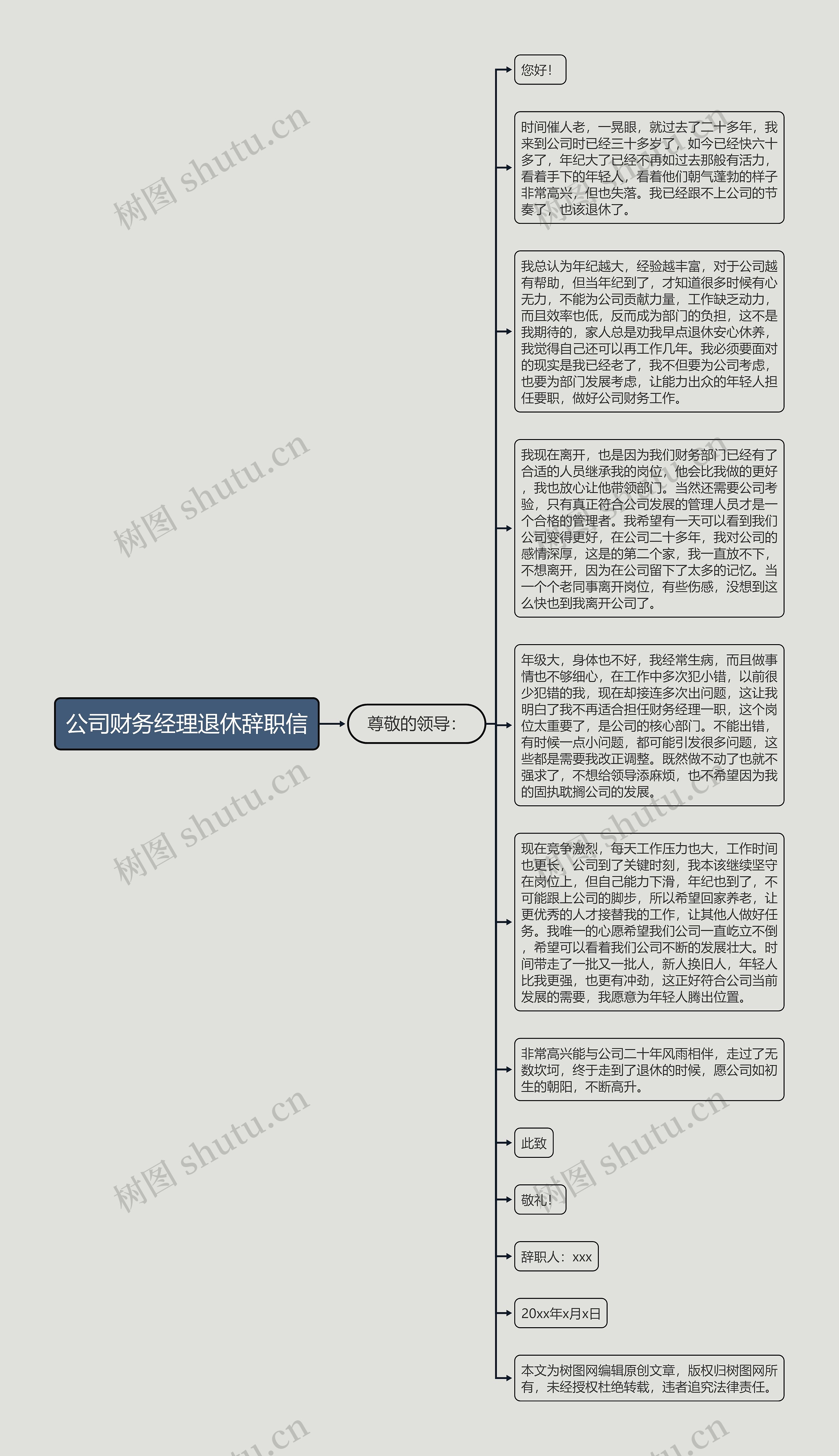 公司财务经理退休辞职信思维导图