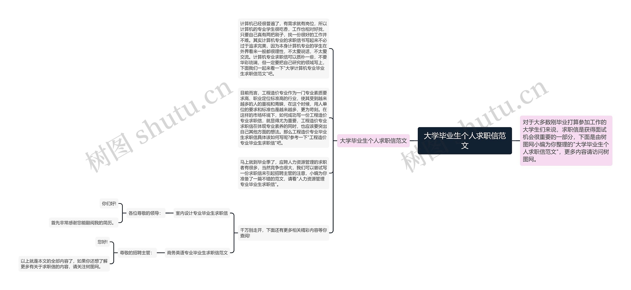 大学毕业生个人求职信范文思维导图