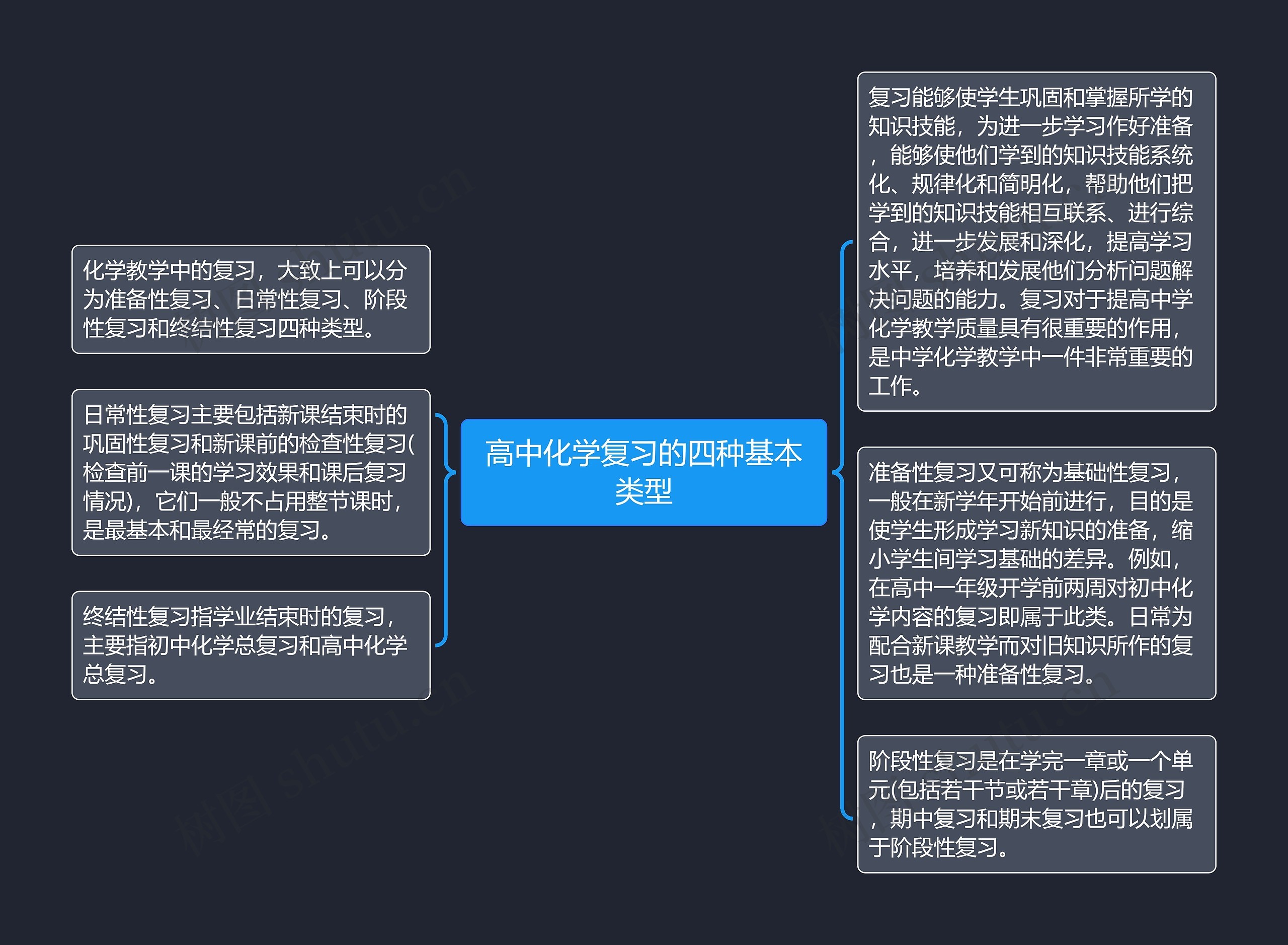 高中化学复习的四种基本类型