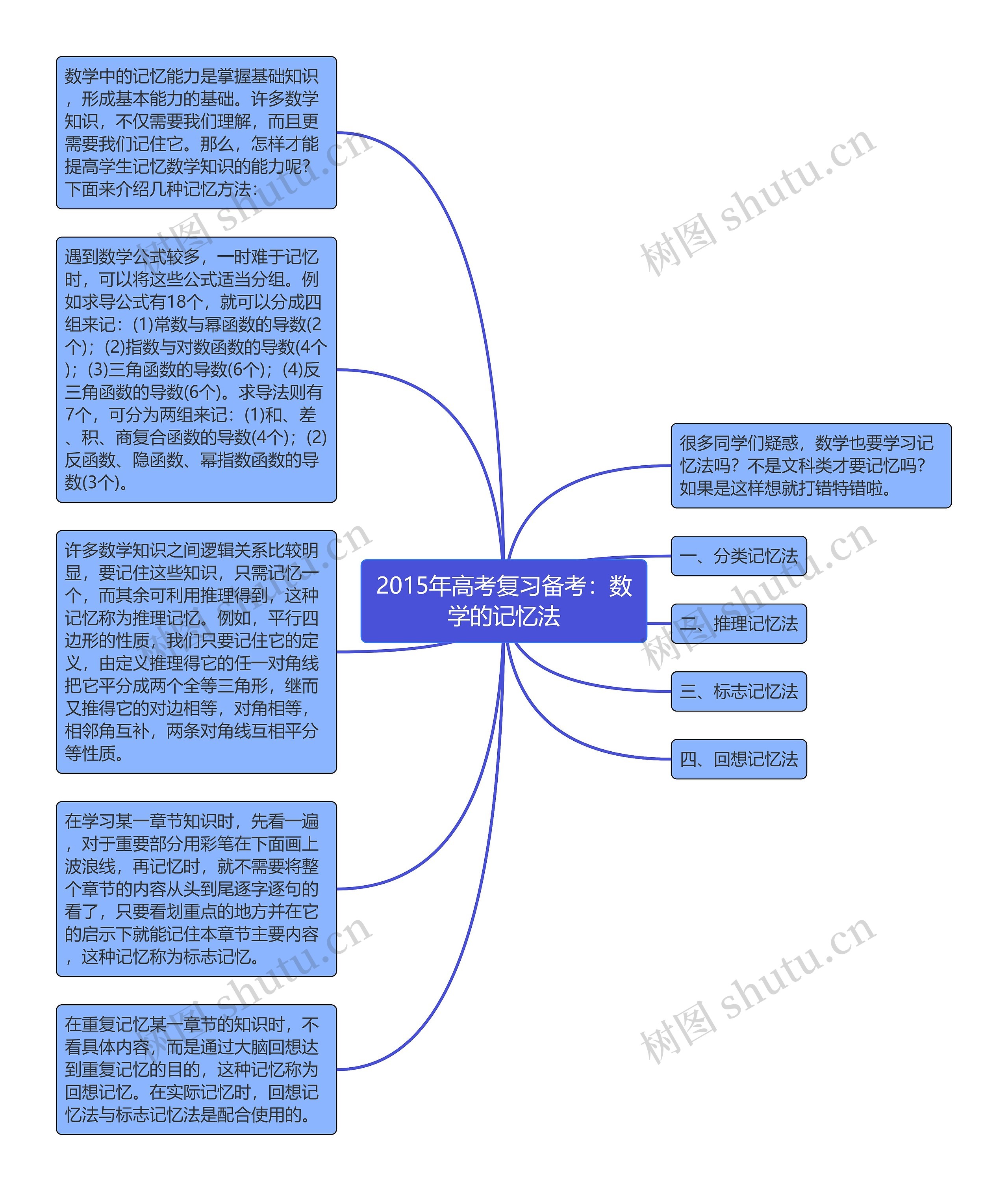 2015年高考复习备考：数学的记忆法思维导图