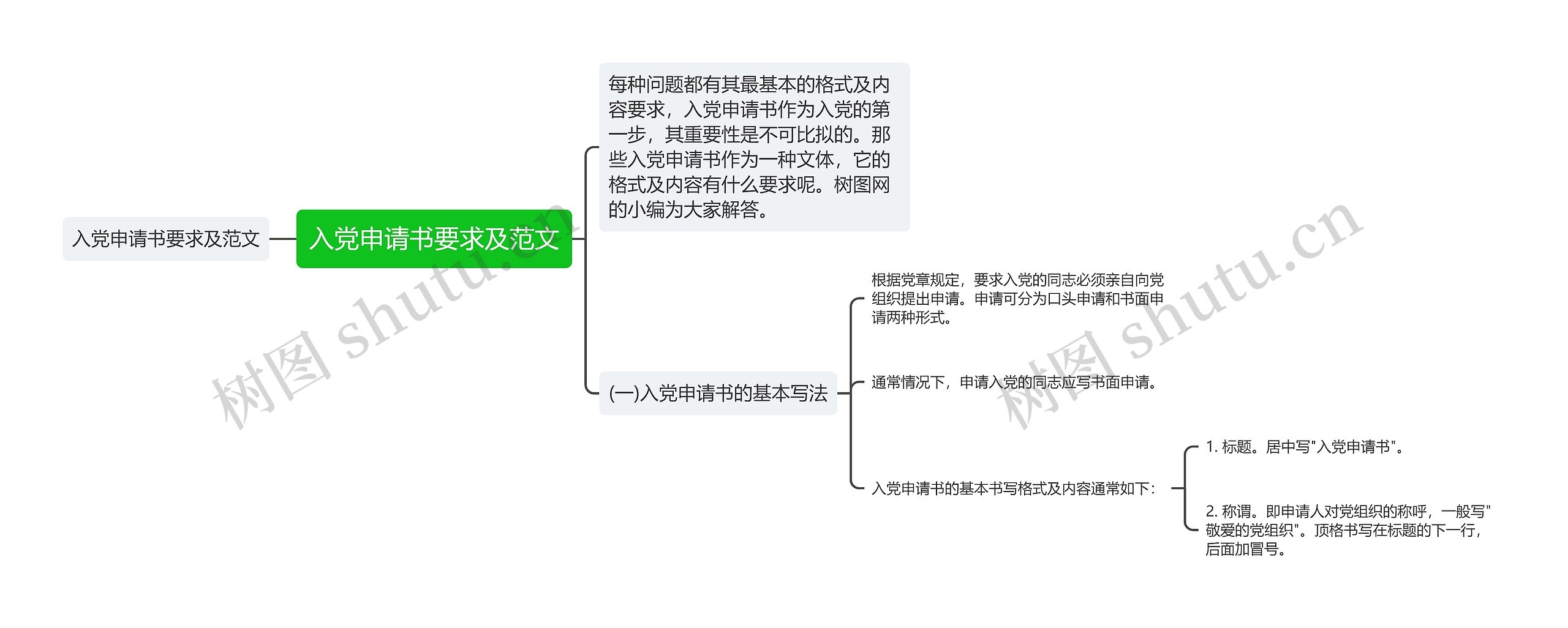 入党申请书要求及范文思维导图