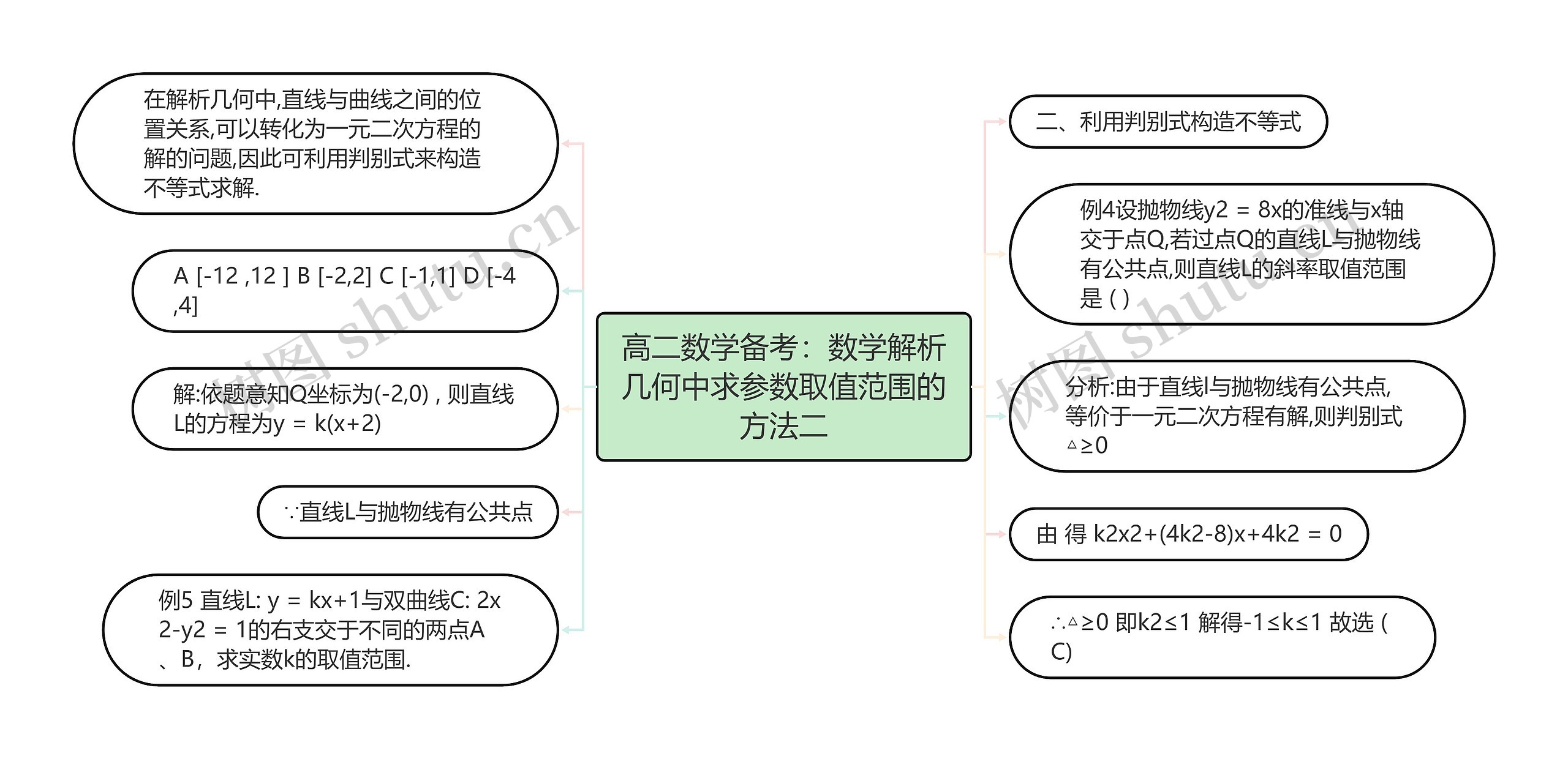 高二数学备考：数学解析几何中求参数取值范围的方法二