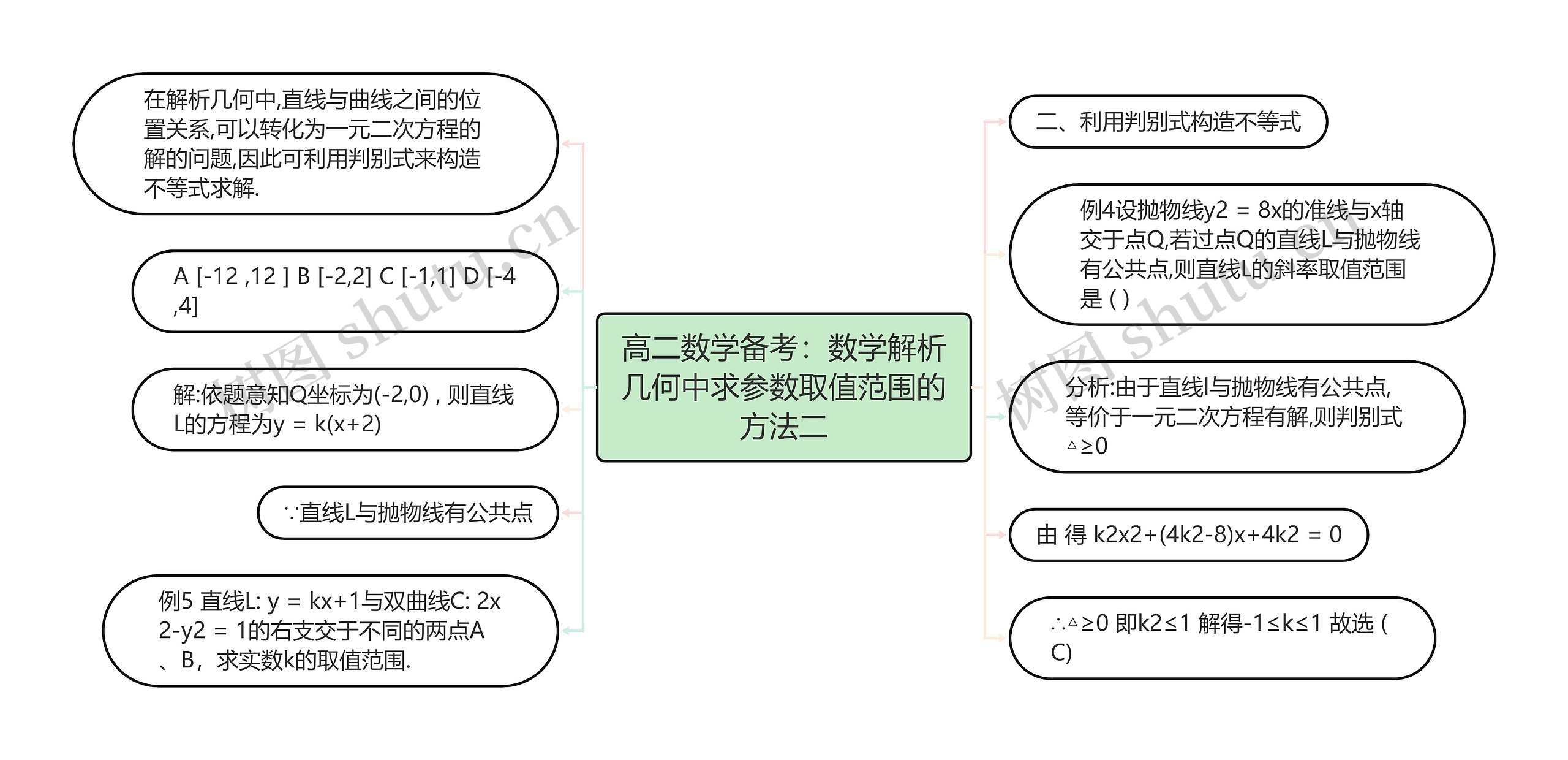 高二数学备考：数学解析几何中求参数取值范围的方法二思维导图