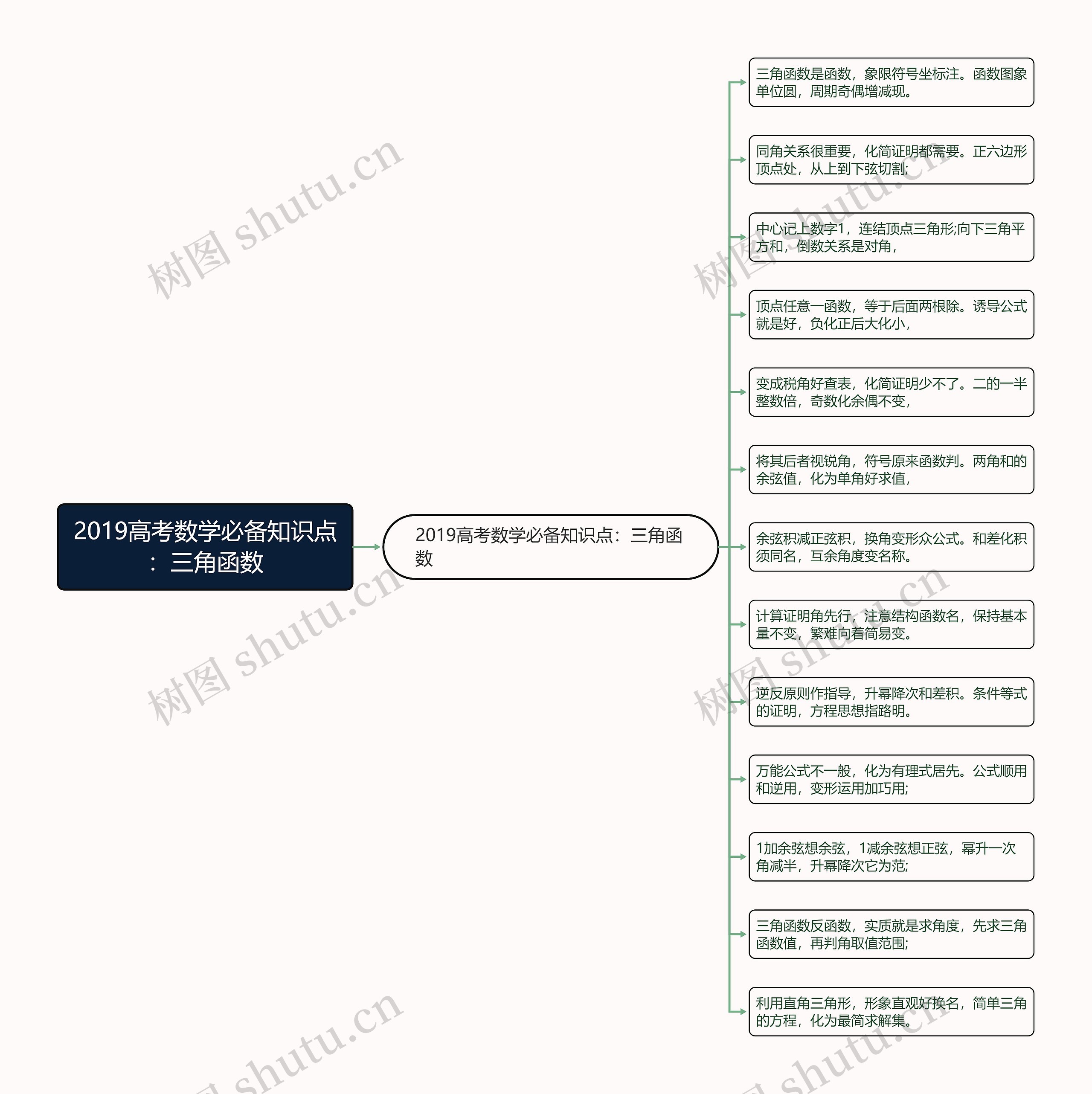 2019高考数学必备知识点：三角函数思维导图