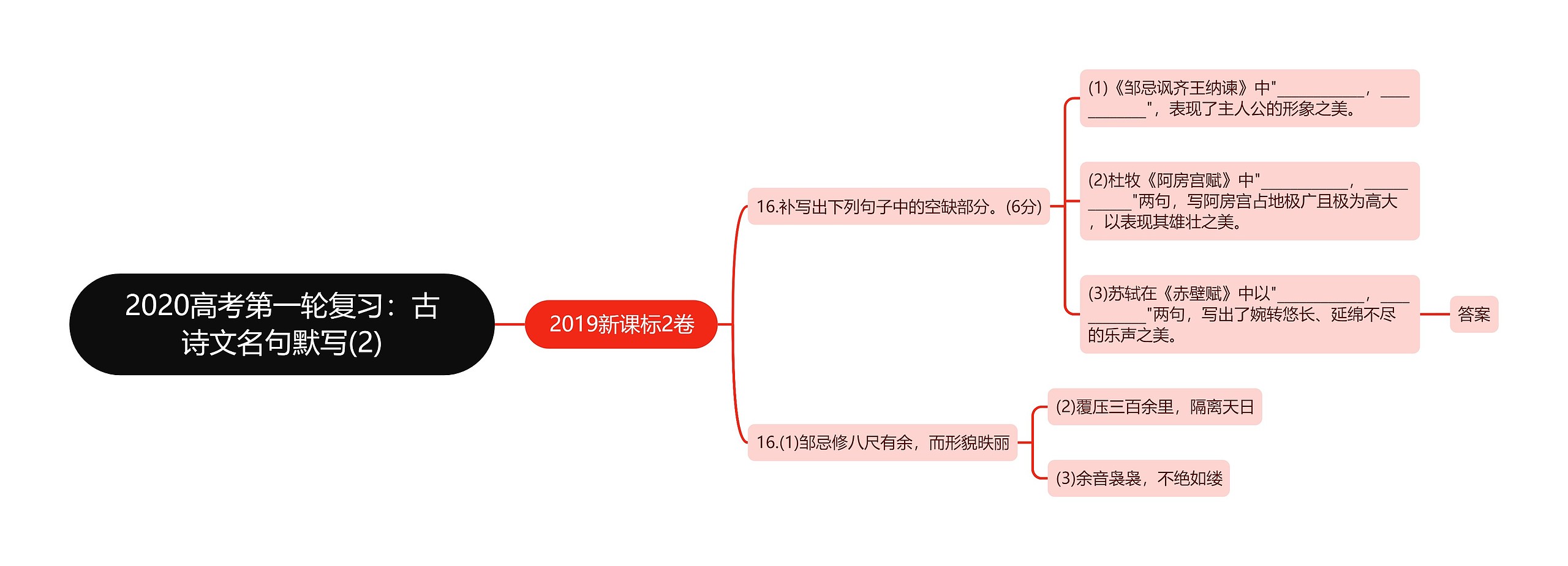 2020高考第一轮复习：古诗文名句默写(2)