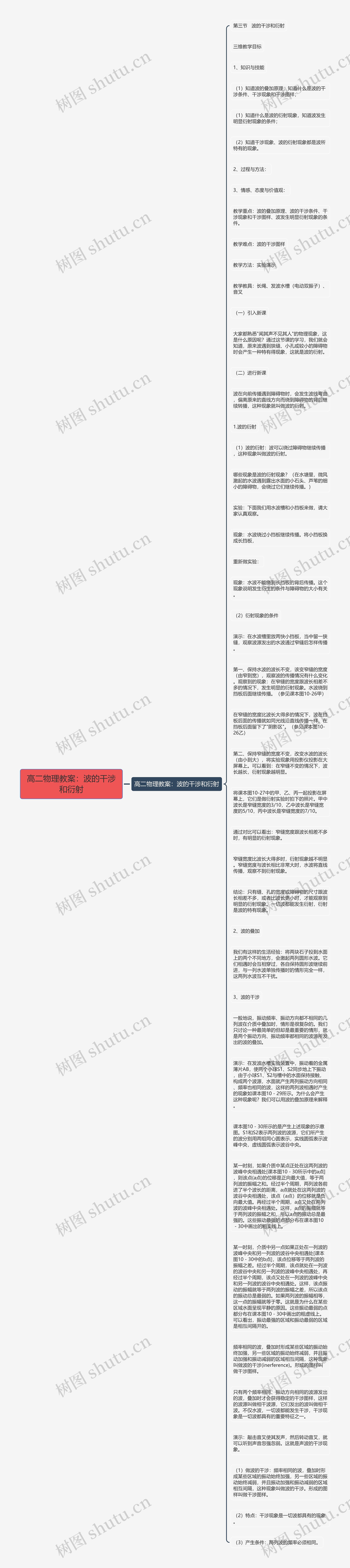 高二物理教案：波的干涉和衍射思维导图