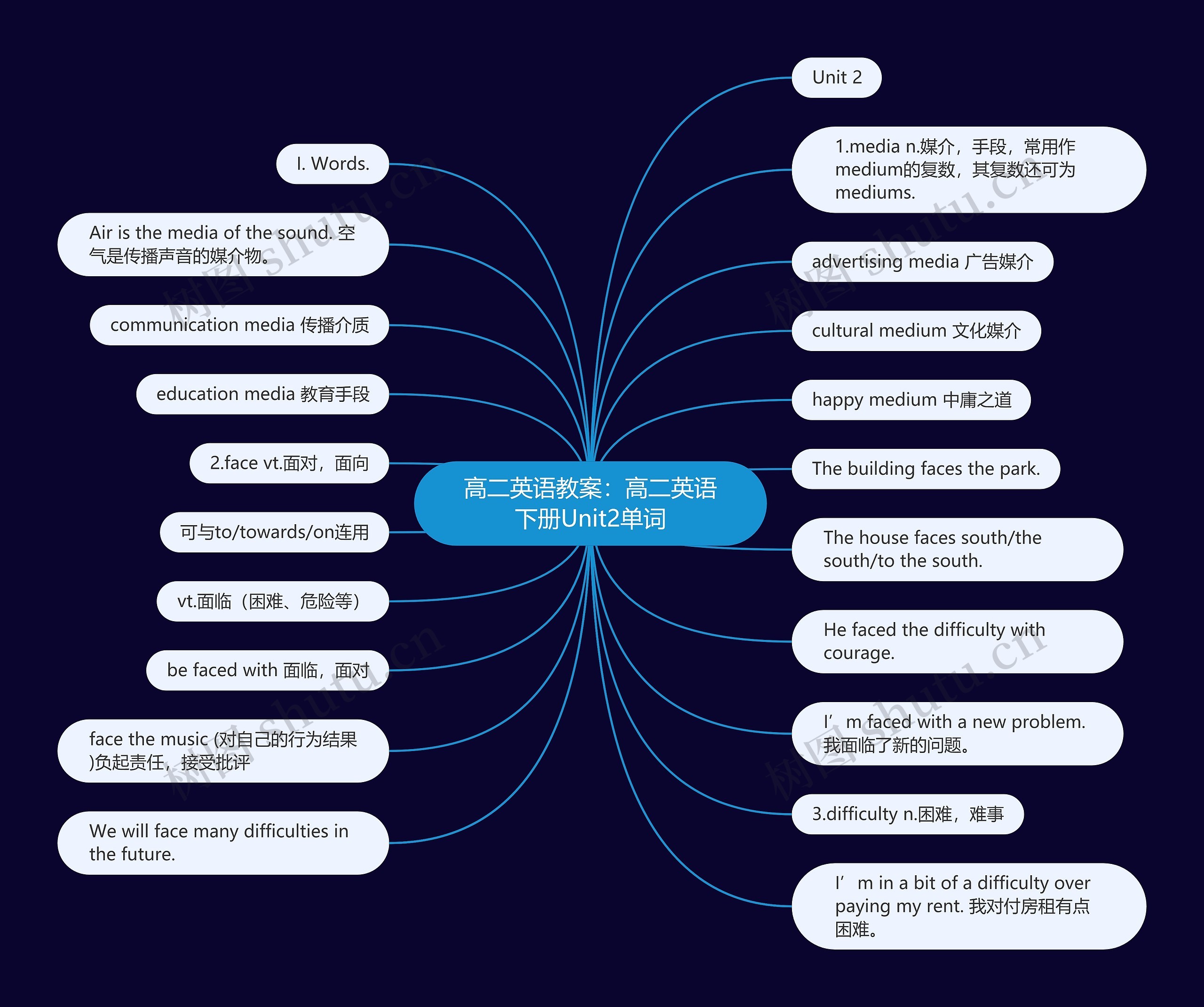 高二英语教案：高二英语下册Unit2单词思维导图
