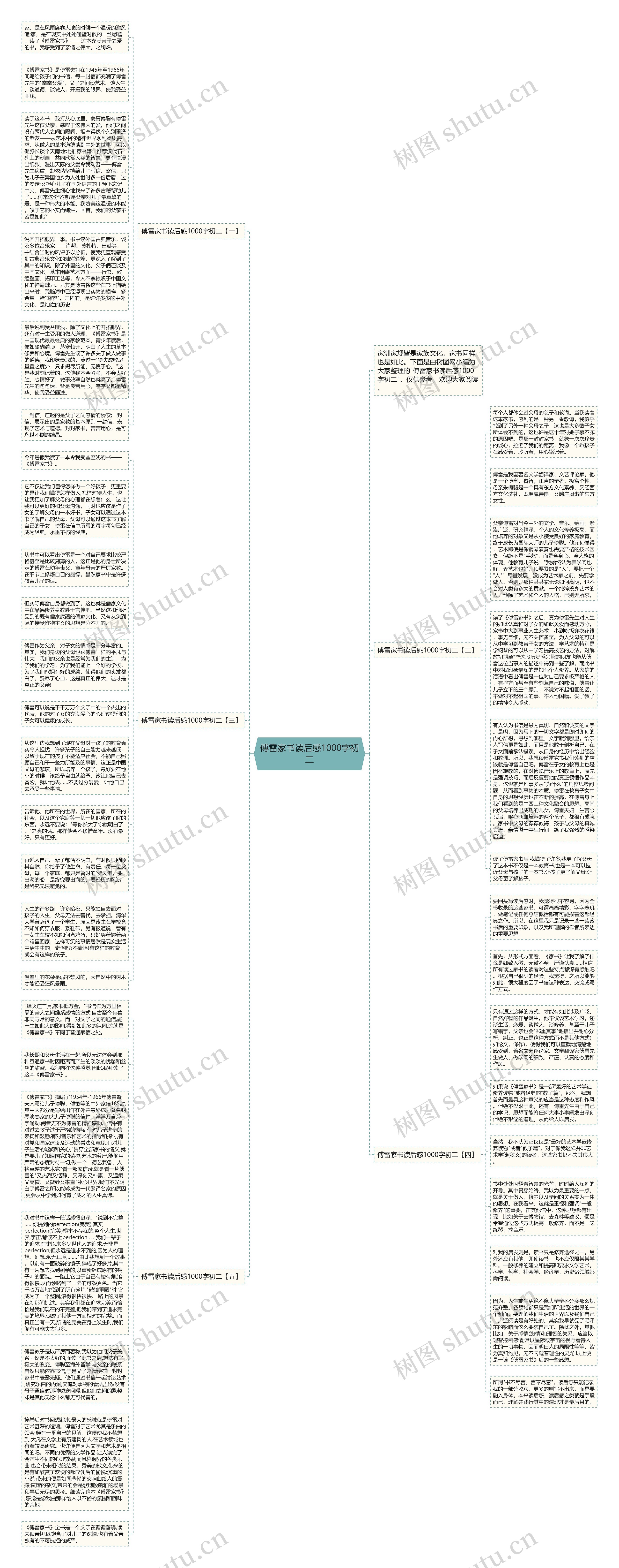 傅雷家书读后感1000字初二思维导图