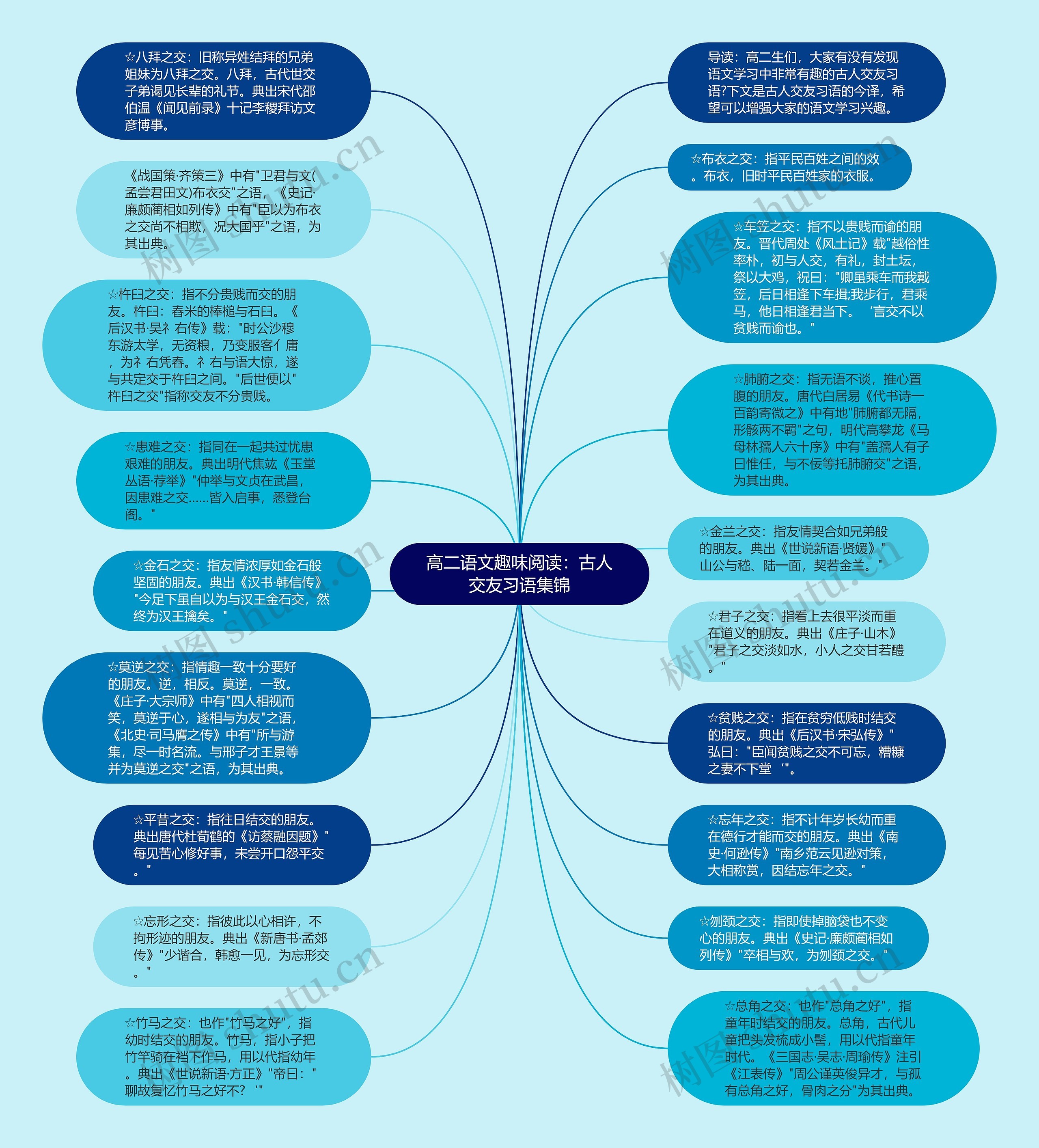 高二语文趣味阅读：古人交友习语集锦思维导图
