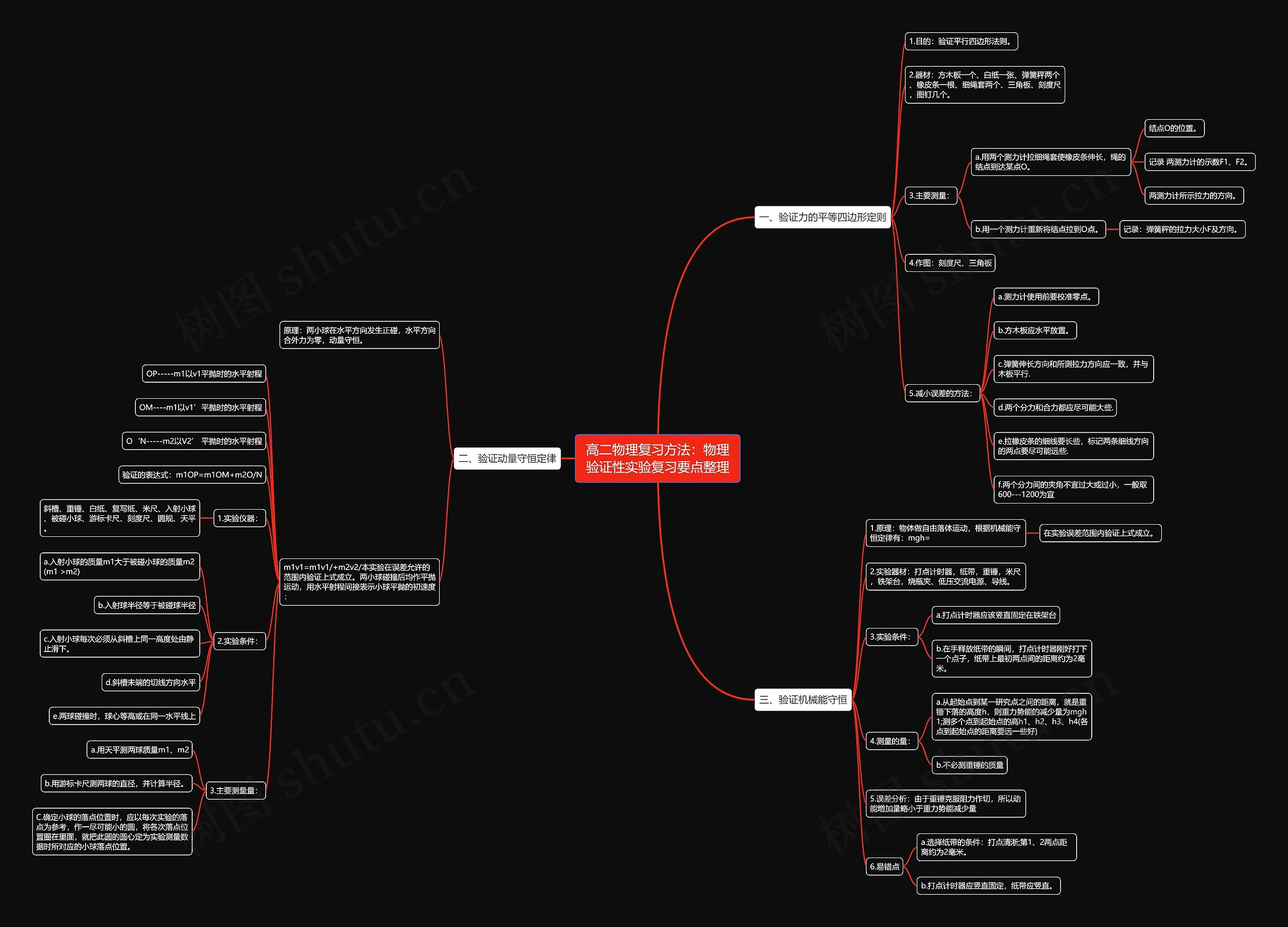 高二物理复习方法：物理验证性实验复习要点整理思维导图