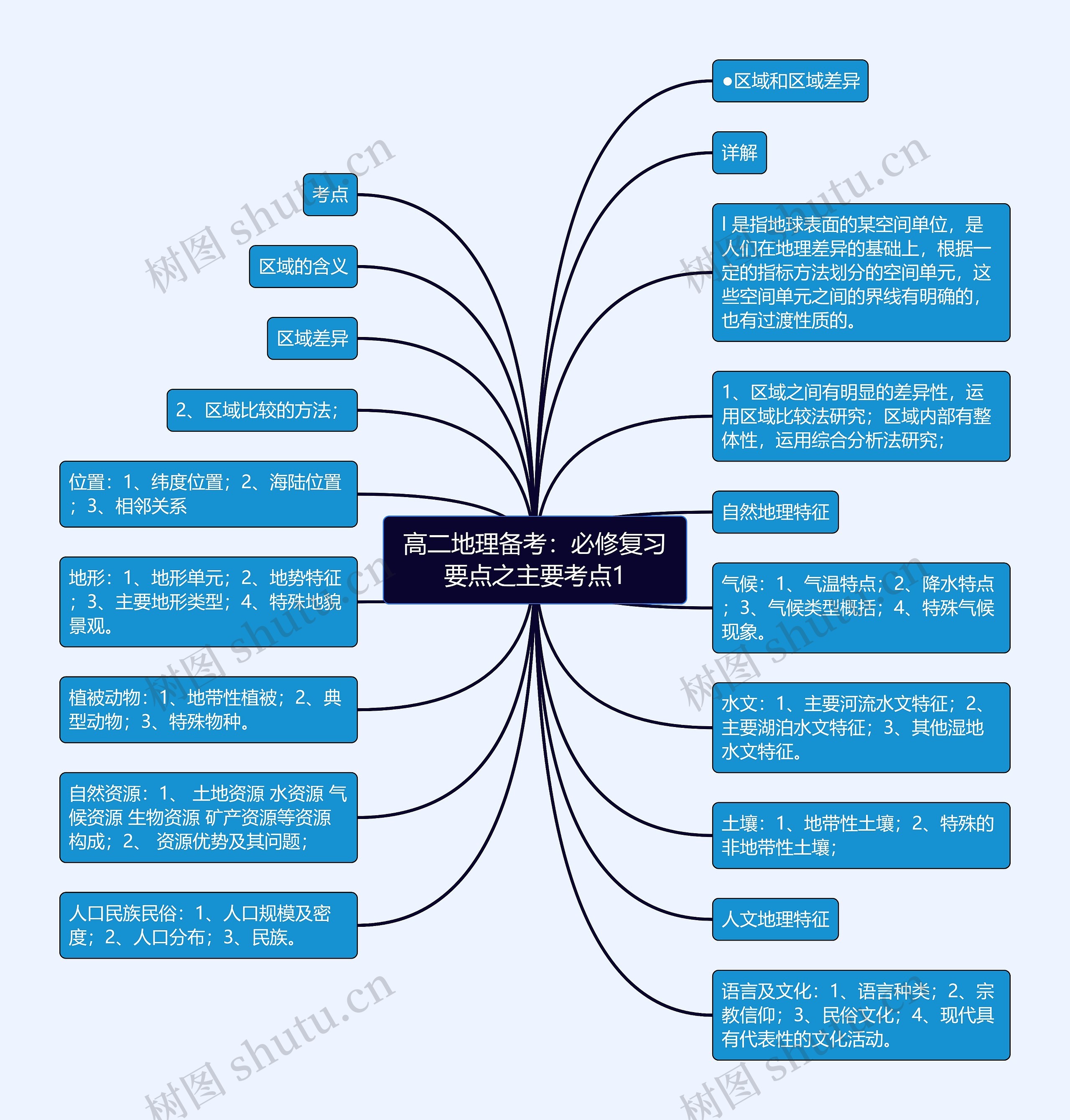 高二地理备考：必修复习要点之主要考点1