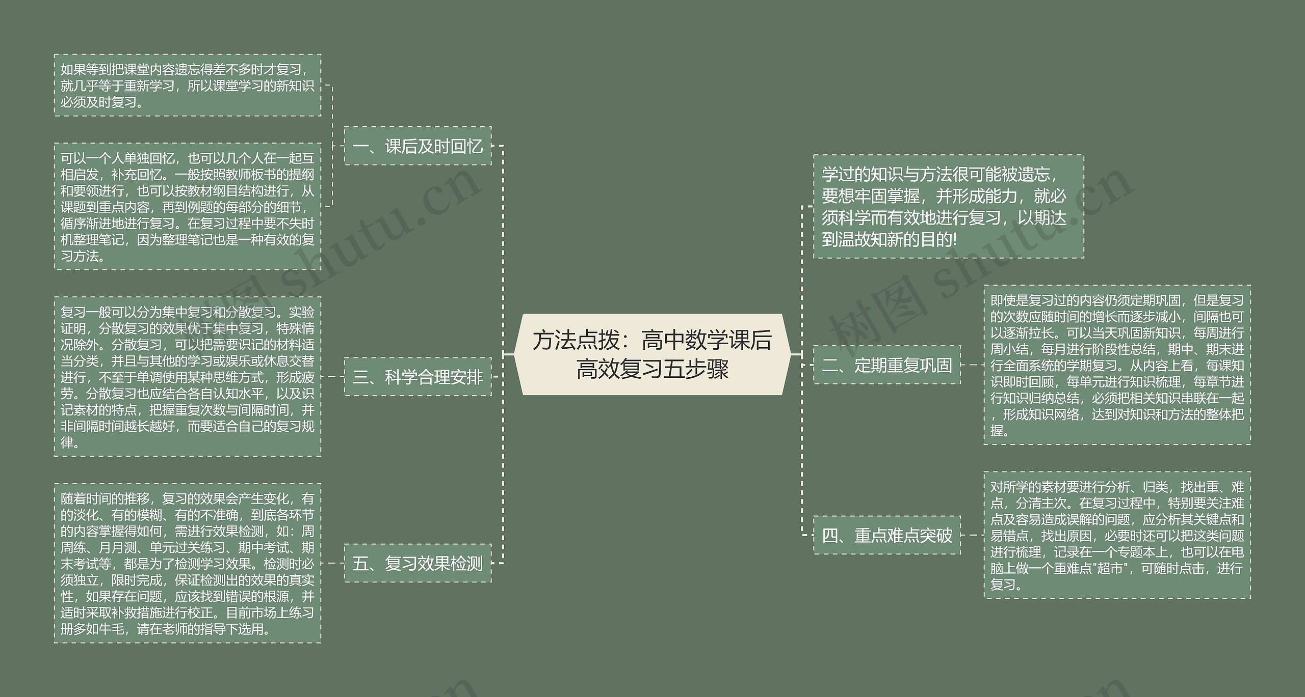 方法点拨：高中数学课后高效复习五步骤