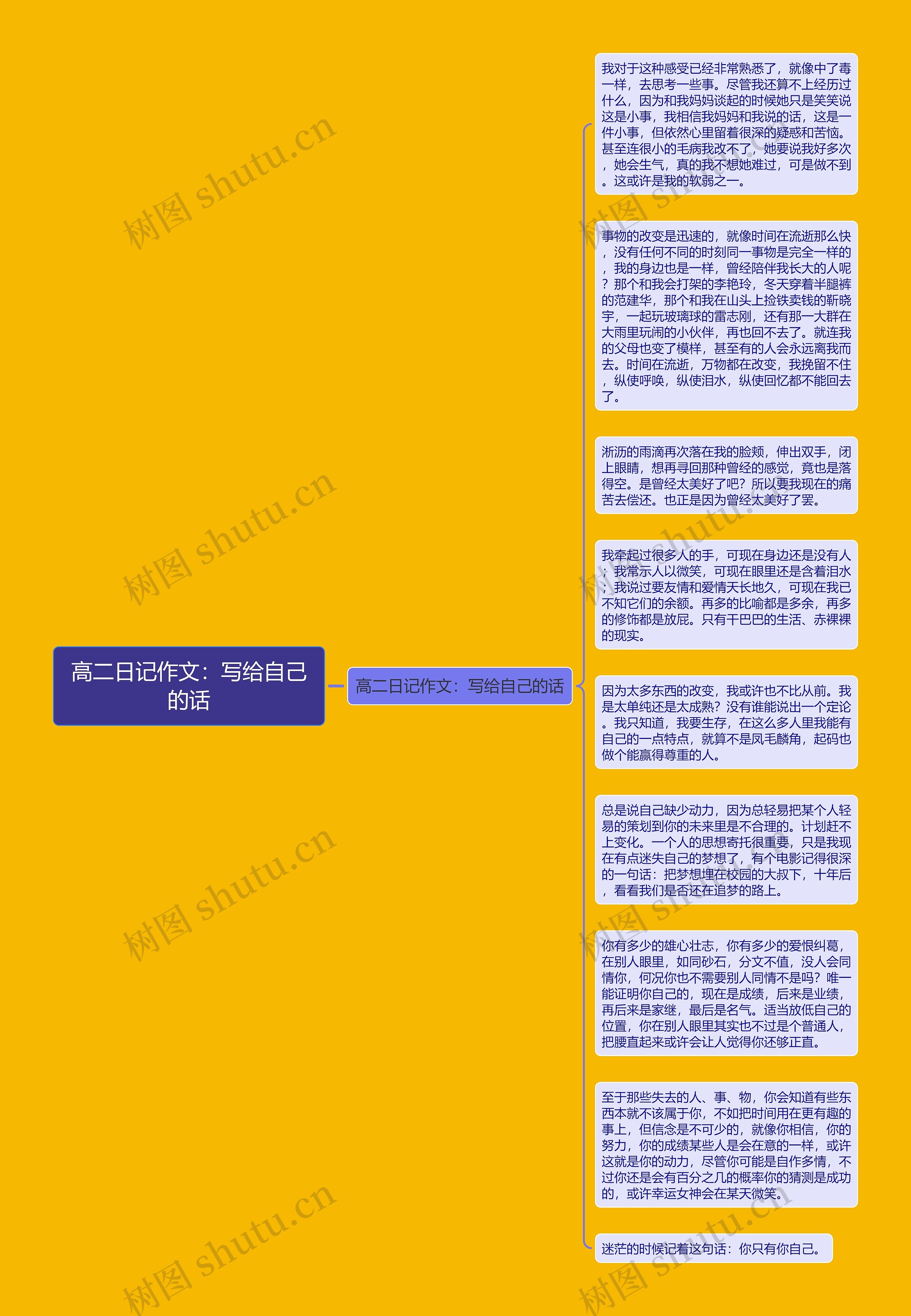 高二日记作文：写给自己的话思维导图