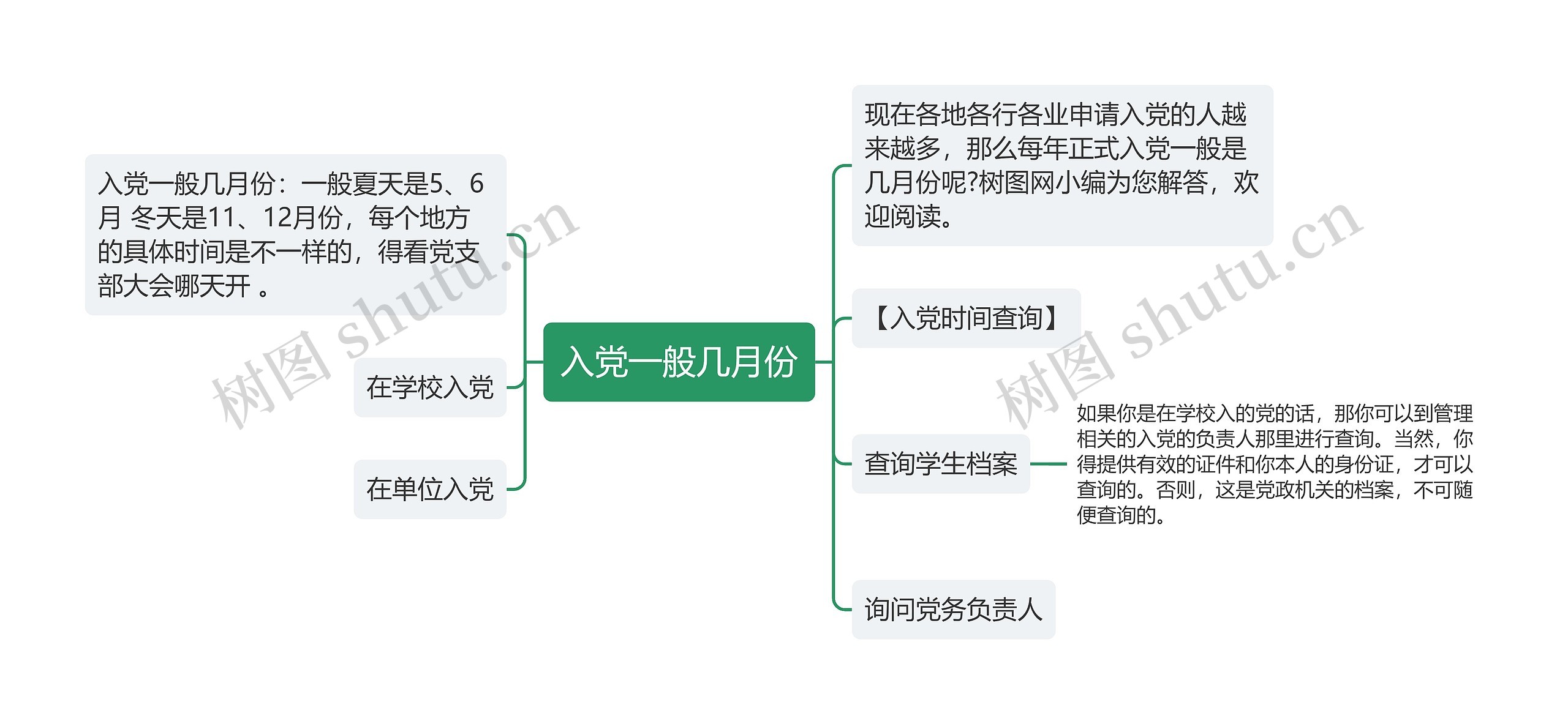 入党一般几月份思维导图