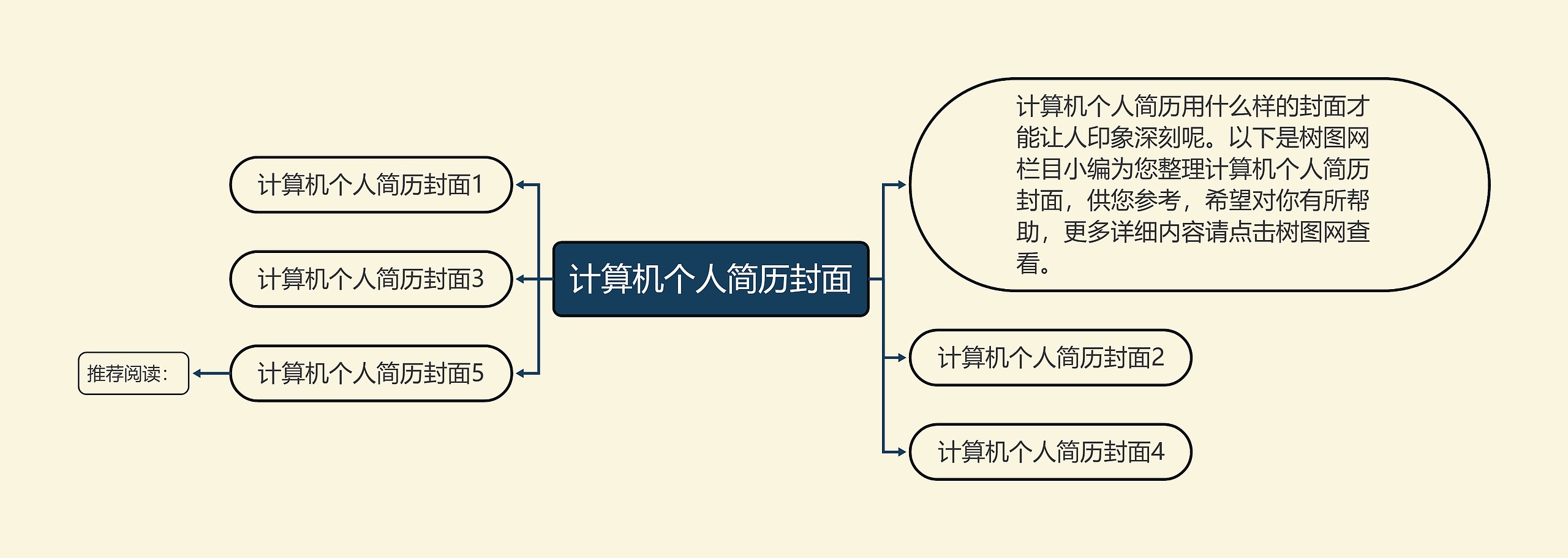 计算机个人简历封面思维导图