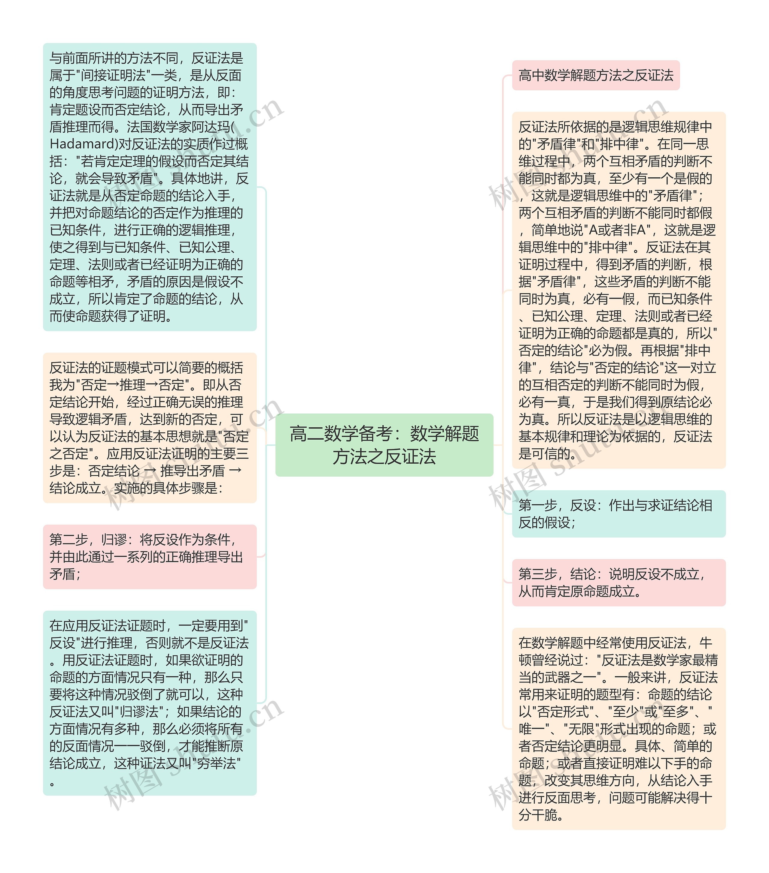 高二数学备考：数学解题方法之反证法