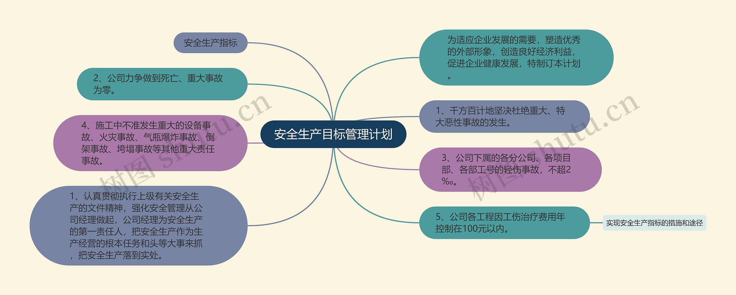 安全生产目标管理计划