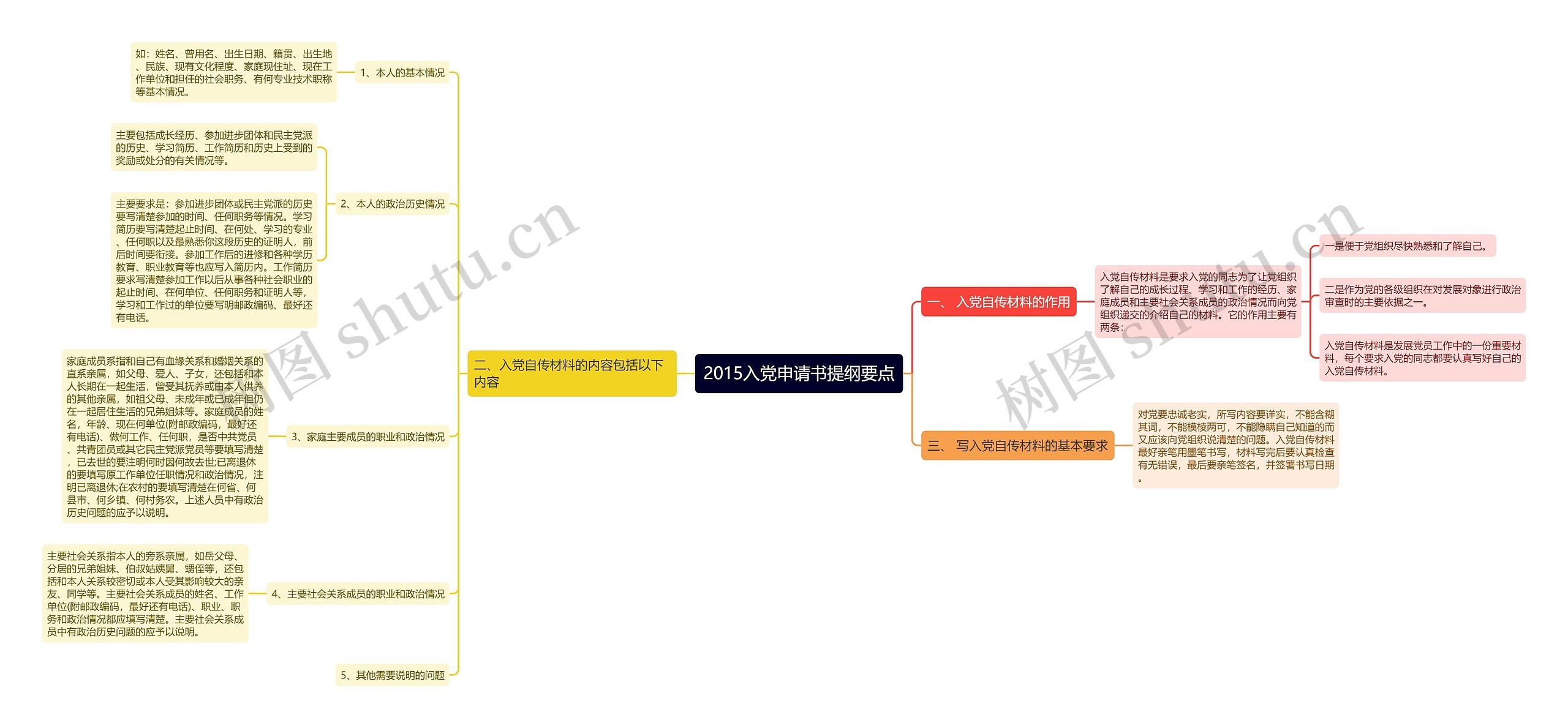 2015入党申请书提纲要点思维导图