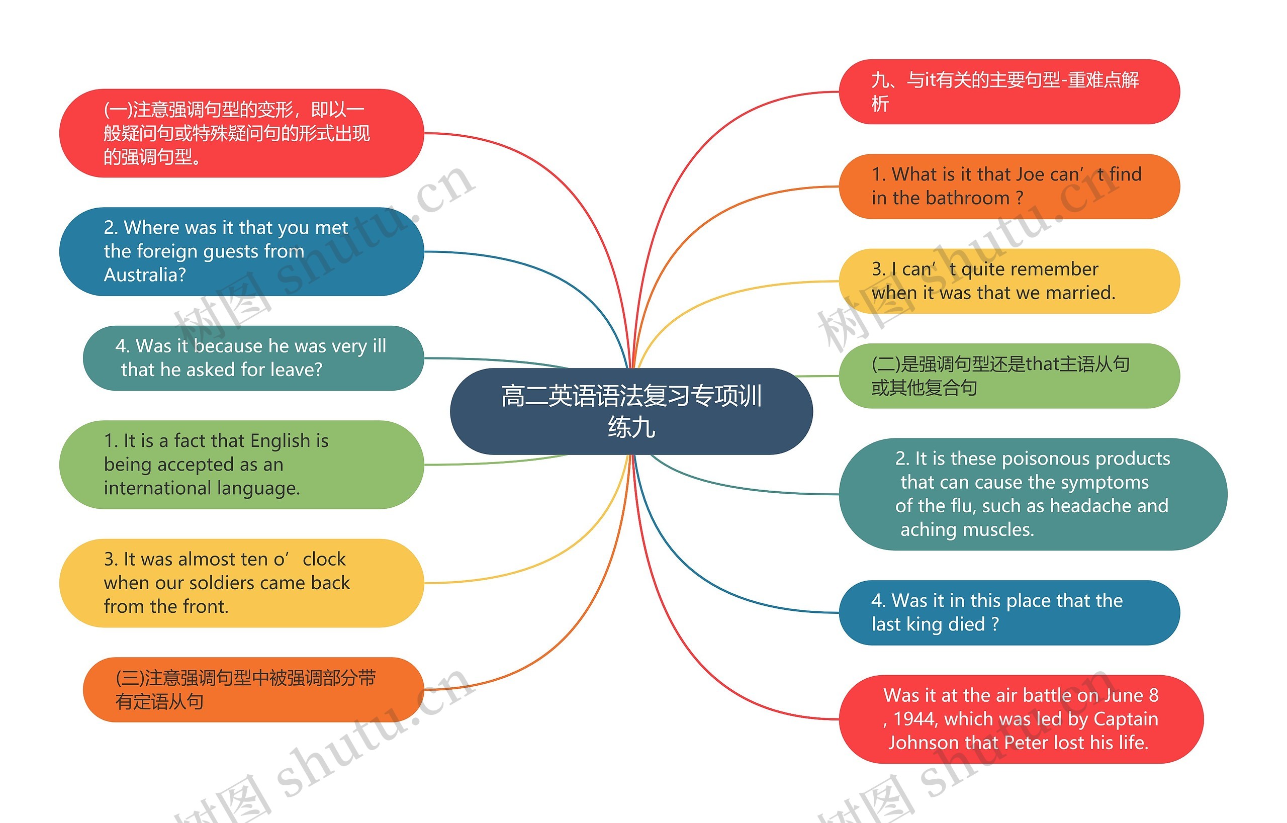 高二英语语法复习专项训练九思维导图