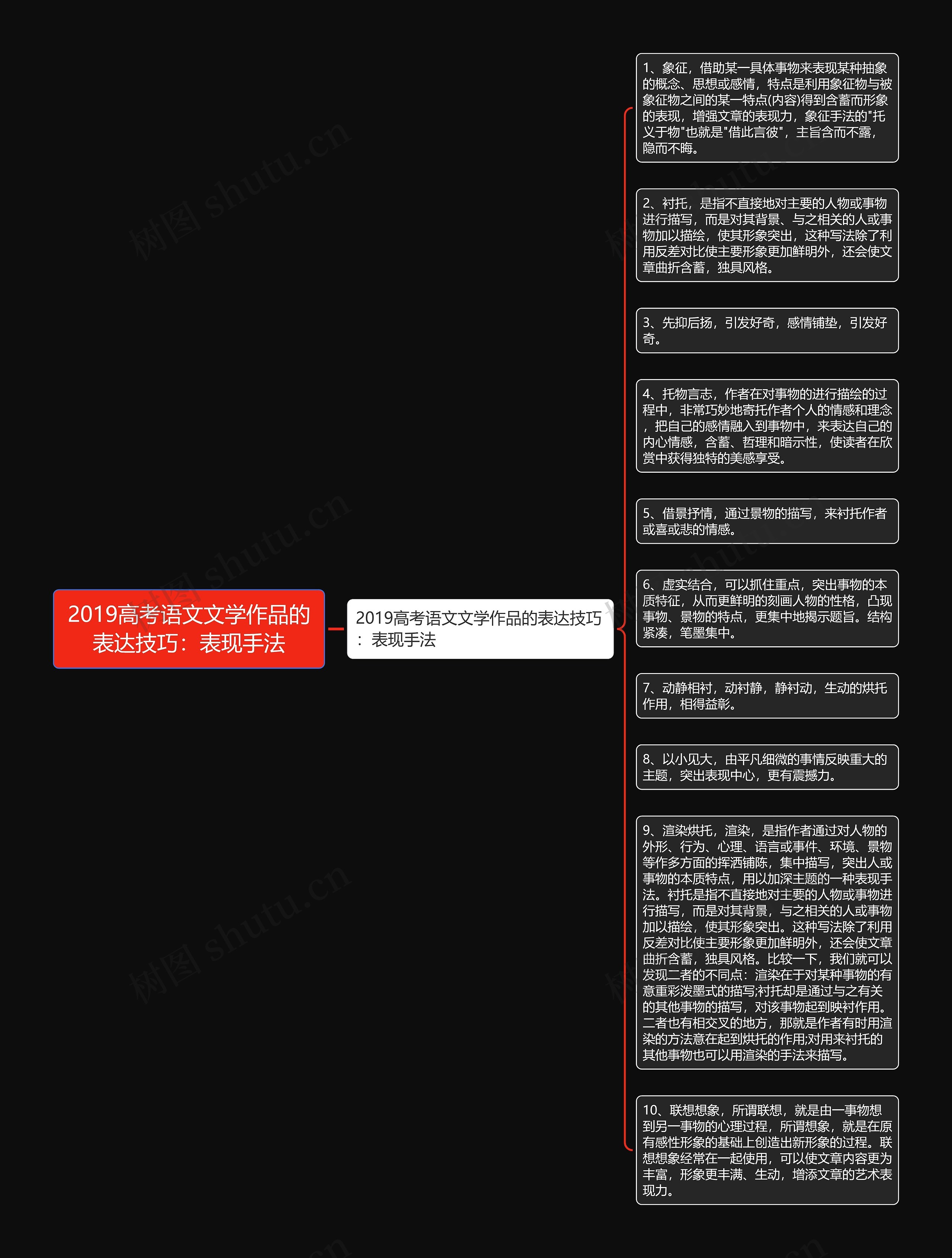 2019高考语文文学作品的表达技巧：表现手法思维导图