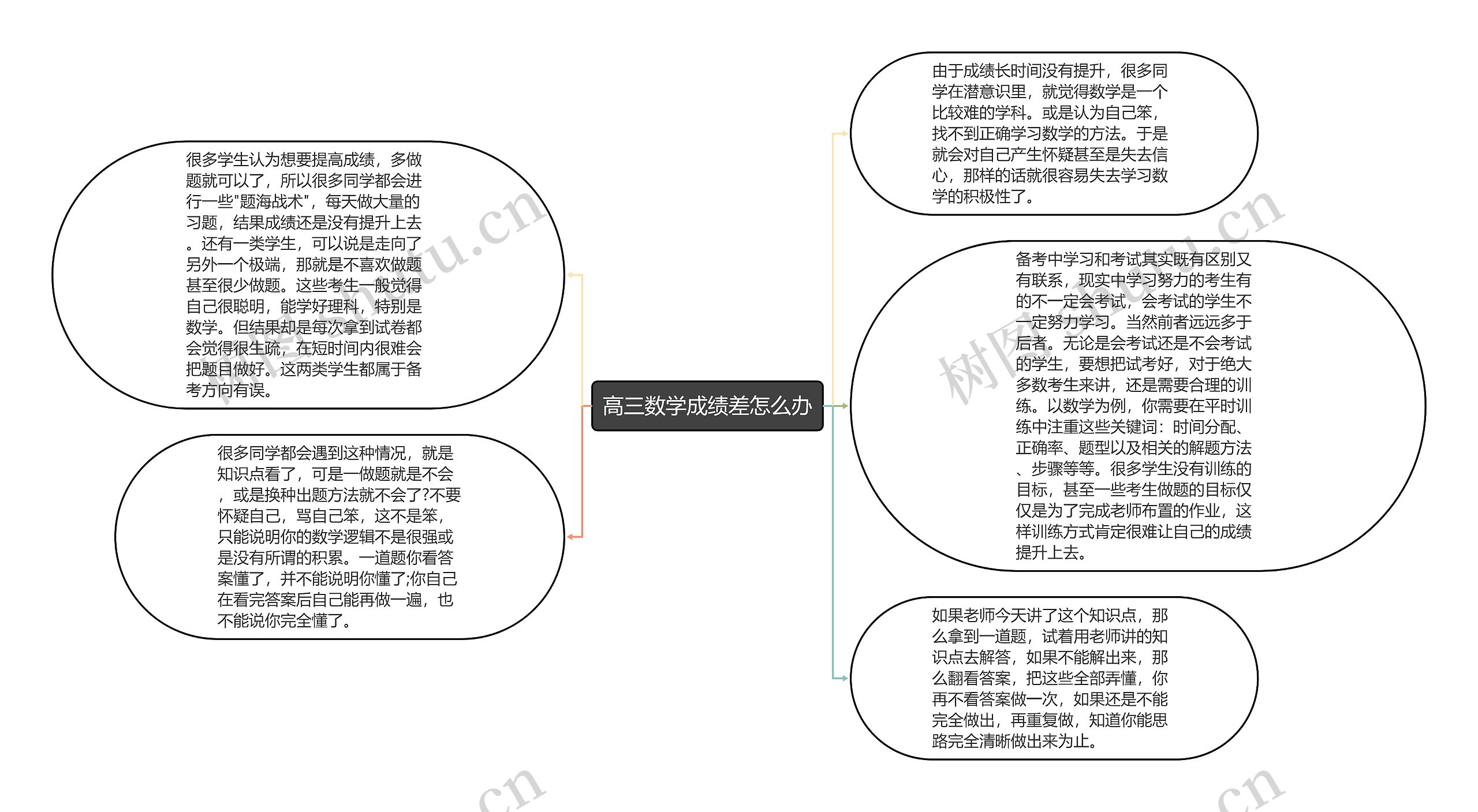 高三数学成绩差怎么办思维导图