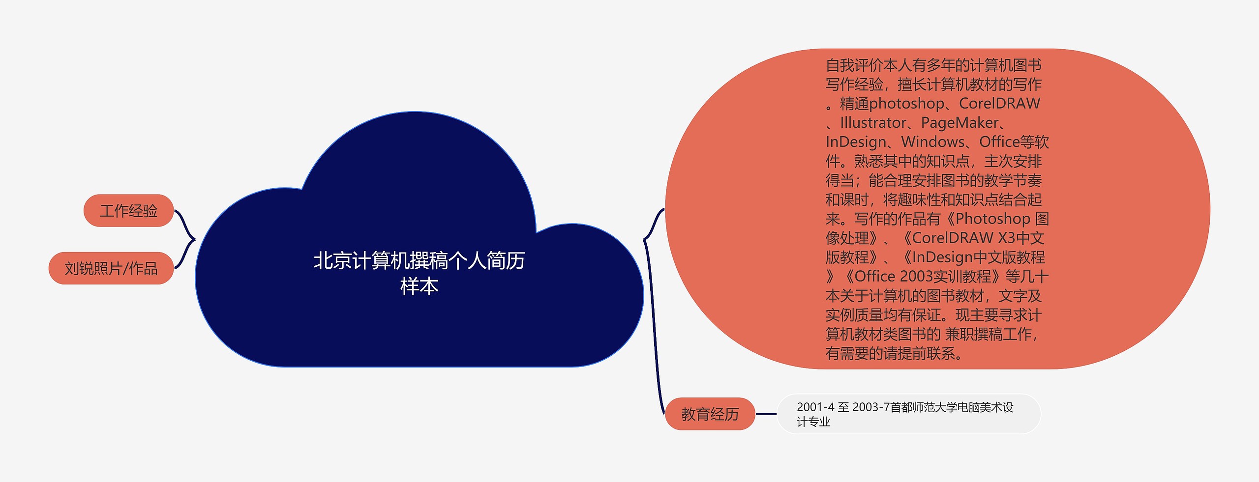 北京计算机撰稿个人简历样本思维导图