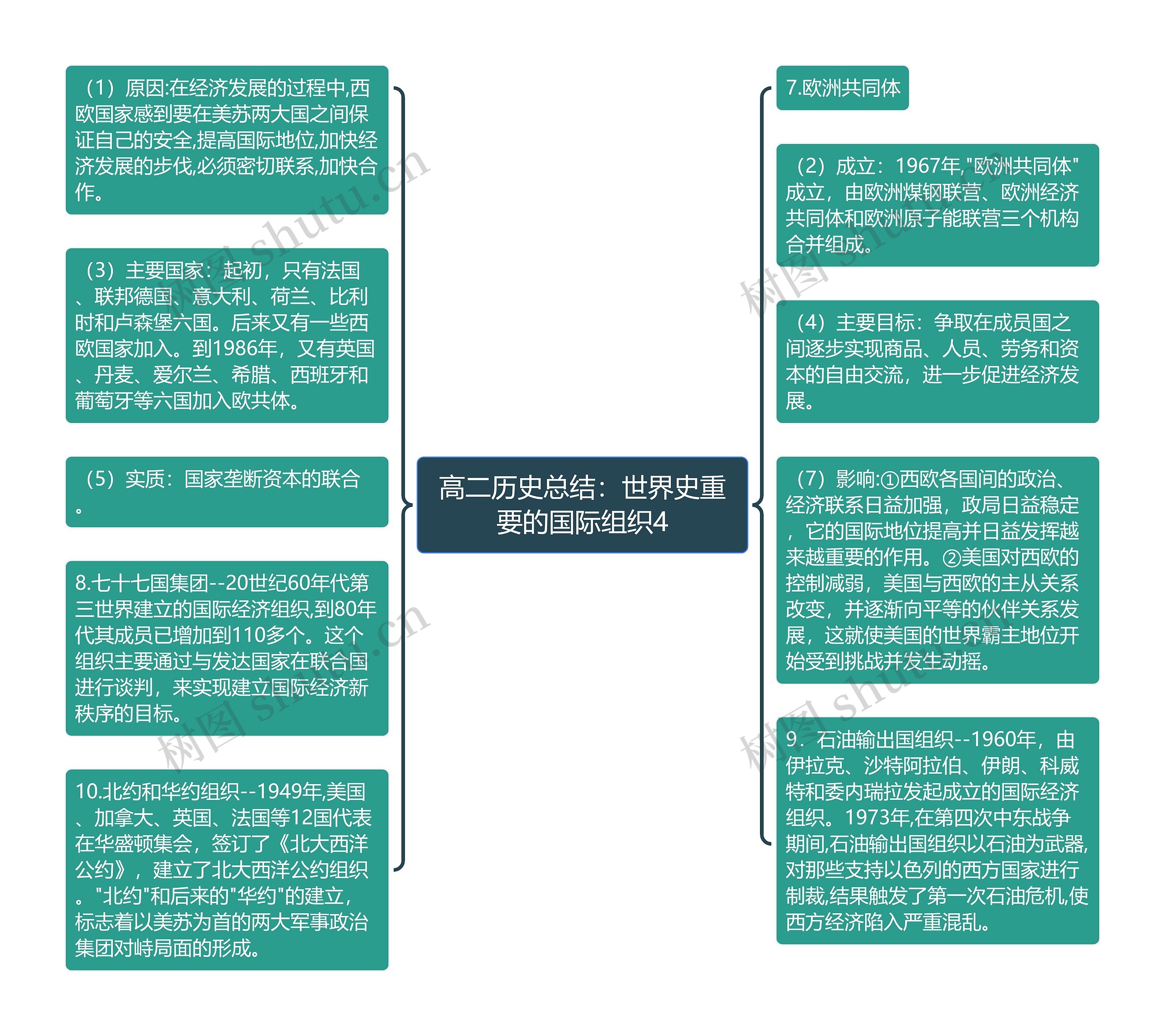 高二历史总结：世界史重要的国际组织4思维导图